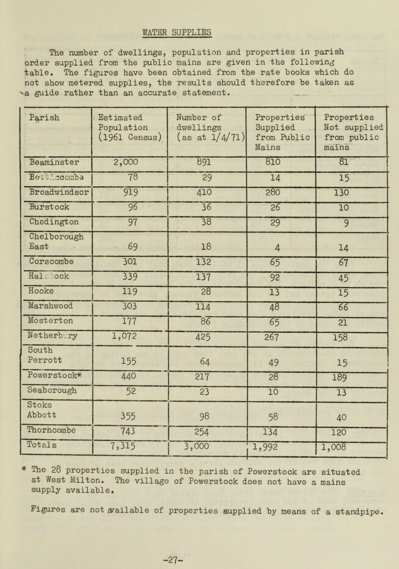 WATER SUPPLIES The number of dwellings, population and properties in parish order supplied from the public mains are given in the following table. The figures have been obtained from the rate books which do not show metered supplies, the results should therefore be taken as »a guide rather than an accurate statement. Parish ■ Estimated Population (1961 Census) Number of dwellings (as at 1/4/71) Properties Supplied from Public Mains Properties Not supplied from public mains Beaminster 2,000 891 810 » Boxticcomba 78 29 14 15 Broa'dwindsor 919 410 1 0 00 CM 130 Burstock 96 36 26 10 Chedington 97 38 29 9 Chelborough East ■ 69 18 4 14 Corscombe 301 132 65 67 Hale ‘ock ^ 137 92 45 Hooke | 119 28 13 15 Marshwood 303 114 48 66 Mosterton 177 86 65 21 Netherbv.ry 1,072 425 267 158 South Perrott 155 64 49 15 Powerstock* 440 217 28 189 Seaborough 52 23 10 13 Stoke Abbott 355 98 58 40 Thorhcombe 743 254 134 120 Totals 7,315 3,000 1,992 1,008 * The 28 properties supplied in the parish of Powerstock are situated at West Milton. The village of Powerstock does not have a mains supply available. Figures are not available of properties supplied by means of a standpipe. -27-