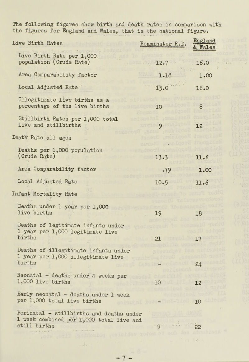 The following figures show birth and death the figures for England and Wales, that is rates in comparison with the national figure. Live Birth Rates Beaminster R. D. England & Wales Live Birth Rate per 1,000 population (Crude Rate) 12.7 - 16.0 Area Comparability factor 1.18 1.00 Local Adjusted Rate 13*6' 16.0 Illegitimate live births as a percentage of the live births 10 8 Stillbirth Rates per 1,000 total live and stillbirths 9 12 Death' Rate all ages Deaths per 1,000 population (Crude Rate) 13.3 11.6 Area Comparability factor .79 1.00 Local Adjusted Rate 10.5 11.6 Infant Mortality Rate Deaths under 1 year per 1,000 live births 19 18 Deaths of legitimate infants under 1 year per 1,000 legitimate live births 21 17 Deaths of illegitimate infants under 1 year per 1,000 illegitimate live births 24 Neonatal - deaths under 4 weeks per 1,000 live births 10 12 Early neonatal - deaths under 1 week per 1,000 total live births — 10 Perinatal - stillbirths and deaths under 1 week combined per l',000 total live and still births 9 22