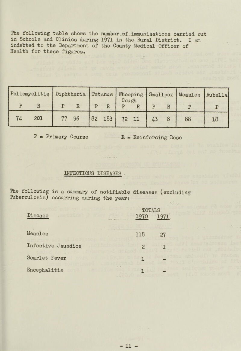 The following table shows the number.of. immunisations carried out in Schools and Clinics during 1971 in the Rural District. I am indebted to the Department of the County Medical Officer of Health for these figures. Poliomyelitis Diphtheria Tetanus Whooping Cough Smallpox Measles Rubella P R P R P R P R P R P P 74 201 77 96 82 183 72 11 43 8 88 18 P <= Primary Course R = Reinforcing Dose INFECTIOUS DISEASES ■ The following is a summary of notifiable diseases (excluding Tuberculosis) occurring during the years Disease TOTALS 1222. 1971 Measles Infective Jaundice 118 27 2 1 1 Scarlet Fever Encephalitis 1