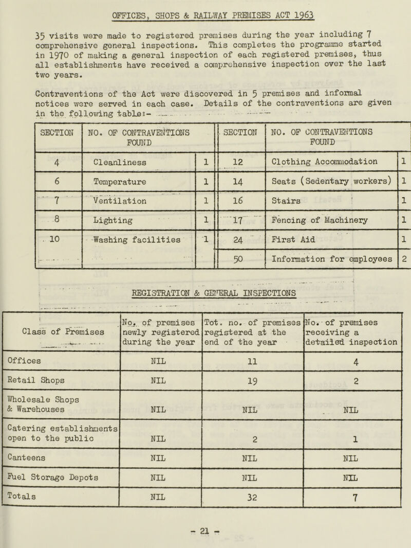 OFFICES, SHOPS & RAILWAY PREMISES ACT 1963 35 visits were made to registered premises during the year including 7 comprehensive general inspections. This completes the programme started in 1970 of making a general inspection of each registered premises* thus all establishments have received a comprehensive inspection over the last two years. Contraventions of the Act were discovered in 5 premises and informal notices were served in each case. Details of the contraventions are given in the following tables- — SECTION NO. OF CONTRAVENTIONS FOUND • SECTION NO. OF CONTRAVENTIONS FOUND 4 Cleanliness 1 12 Clothing Accommodation 1 6 Temperature 1 14 Seats (Sedentary workers) 1 7 ' ' Ventilation 1 16 Stairs 1 8 Lighting 1 17  Fencing of Machinery 1 . 10 - Washing facilities 1 24 First Aid 1 50 Information for employees 2 REGISTRATION & GENERAL INSPECTIONS | Class of Premises No., of premises newly registered during the year Tot. no. of premises registered at the end of the year No.-of premises receiving a detailed inspection Offices NIL 11 4 Retail Shops NIL 19 2 Wholesale Shops & Warehouses NIL NIL NIL Catering establishments open to the public NIL 2 1 Canteens NIL NIL NIL Fuel Storage Depots NIL NIL NIL Totals NIL 32 7