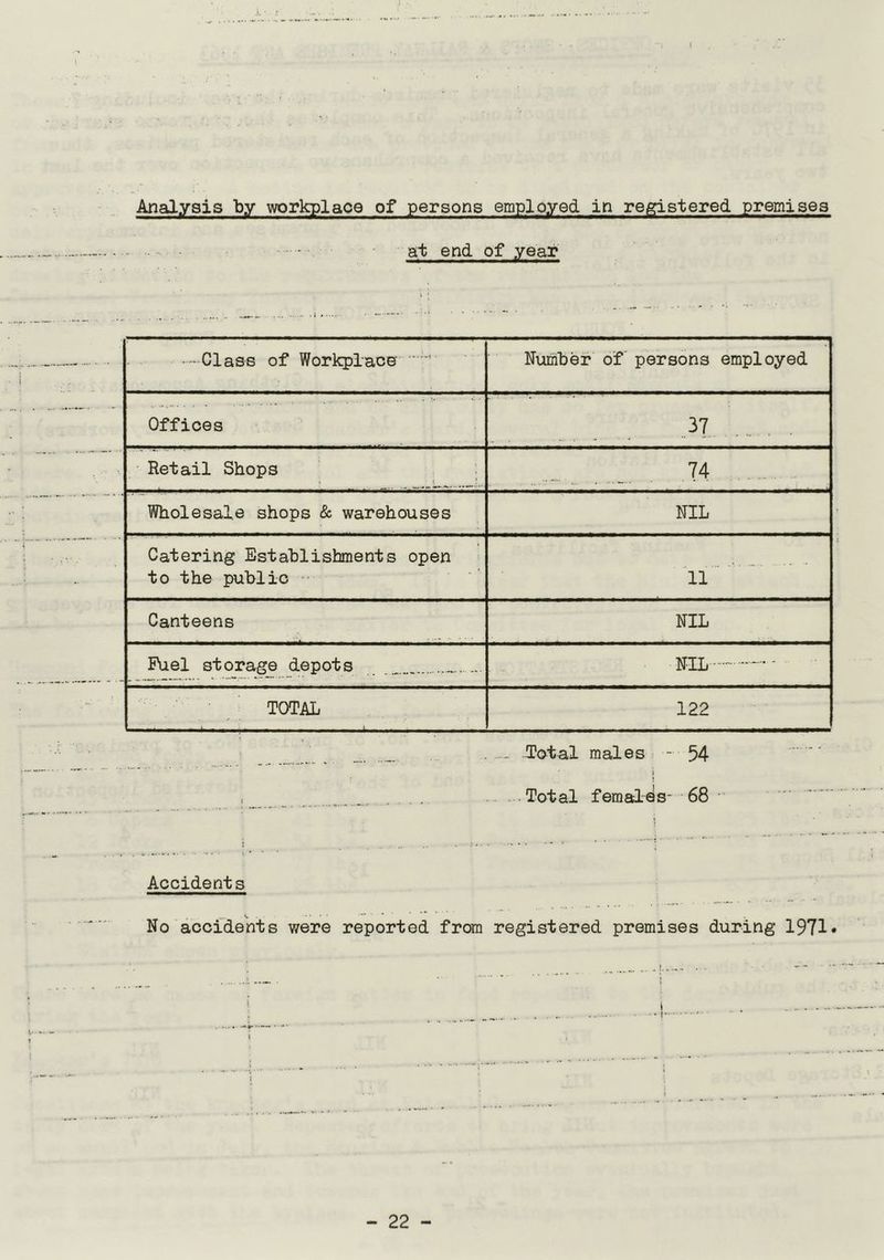 Analysis by workplace of persons employed in registered, premises at end of year i • - Class of Workplace Number of persons employed ■ —■ •- Offices 37 Retail Shops 74 Wholesale shops & warehouses NIL f Catering Establishments open to the public 11 Canteens NIL Fuel storage depots ... NIL -- ' TOTAL 122 — Total males - 54 r~- ... ; — - • — — Total females- 68 i - ' ** Accidents ... No accidents were reported from registered premises during 1971* i