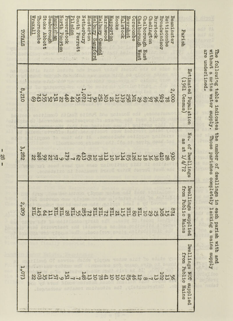 ►3 o $ CO tsi d o o H ;S c+ (5 P 4 0 er O O tV d CO fci H- o © M P CO e+ Pi p d (D 33 O c+- c+ g O CQ c+ 0 4 c+ O P 33 CO I d Hj o 4 pi g g 0 0 O' P g 0 4 d 0 d P si o o pi w w 8 & tv CO 0 C+ o o tv ? 0 4 0 P* O c+ O P O O O tri P P* P P © 0 M P O 4 O P P o 4 O p |JQ (ft p p S3 W 0 0 W 0 e+ c+- 0 4 pb 0 H P $ O P c+ O o tv W bd bd 4 0 0 O e+ 0 0 cf B Pi h- h- Si 0 p H- O 0 P O c+ p-3 0 0 P 4 O 0 4 d $ H- 0 P >o V) ro -ooj i—1 -P- mom i\)0 Mwrou vo o m ov-p vji on on ro4^-Pvji--o-q'vjivji Oro m unj) Ow onvo vo m—j o O MDWUlWMw O-^U1W'OOMOJMVOVDOOMVOVO-^O\VD0O W 0 cH~ H- M 3 VO 0 OV cf P- O 0 P ss 0 M '--'0 c+- H- O P d O (M %• id oo ro Id M -M M MM -P VO IO -P VO Id VJI —0 O\O0M'JMM0WffildMMWWMrd0 ro oovo id -ft vo vo -ft ro p-»vji o cotJ O m-pui o\ ro oo ov oo o oo o !25 o 0 * 0 o 0 Hj \ 0 P M \ M id p (ft 0 ro ro o vo tsjM feltsi ro taj fe) t2j Mfej taj MP-OVMMI—trOM VJI O0 —JHM—JHrOMMCDM Pvji-PMtHtHootHvjionidtrHtHiot-|MvjitH “ ‘ oo pj .. . m id id o . O P O VO VJI CO VJI -P H> H 4 € O 0 3 M M P Cft M 0 H- O 0 gd 0 d H- M P H- 0 0 O —a oj id ro M O pj CO VJI M 1 VJI VJI MO M -P M -ft -ft O0 CO M-ft-PMMM00-PM MOMUI O CO M O O VO VJI 0\ Id CO-ft CO Id P> P s? 0 Hj M 4 M O H- 3 P Oft 2 0 P saj M o H- d o g S 0 d H- d P M 0 H* 0 Pi 3-' WSt:*** * -• The following table indicates the number of dwellings in each parish with and without a mrins water supply. Those parishes completely lacking a mains supply are underlined.