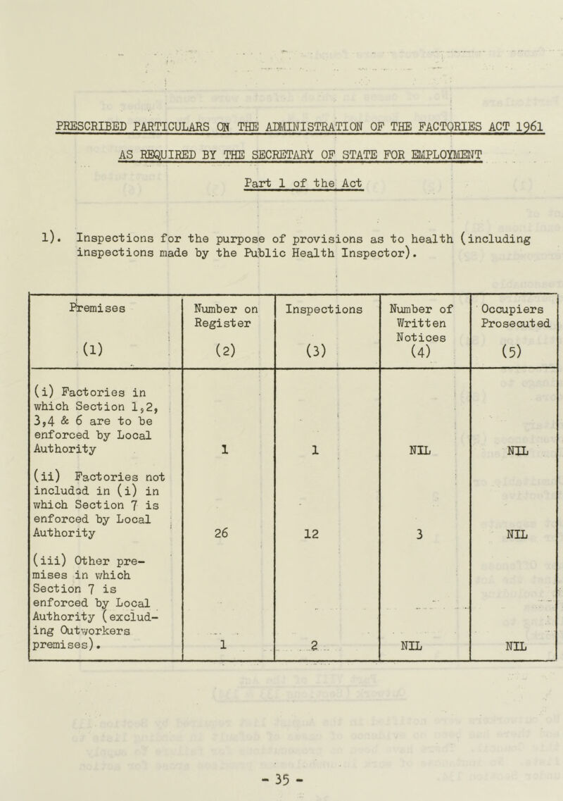 PRESCRIBED PARTICULARS CM THE ADMINISTRATION OF THE FACTORIES ACT 1961 AS REQUIRED BY THE SECRETARY OF STATE FOR EMPLOYMENT Part 1 of the Act l). Inspections for the purpose of provisions as to health (including inspections made by the Public Health Inspector). [ Premises Number on Inspections Number of Occupiers i (i) Register Written Notices Prosecuted (2) (3) (4) (5) (i) Factories in which Section 1,2, 3,4 & 6 are to be enforced by Local Authority I i 1 NIL NIL (ii) Factories not included in (i) in which Section 7 is - enforced by Local Authority 26 12 3 NIL (iii) Other pre- mises in which Section 7 is enforced by Local Authority (exclud- ing Outworkers -• premises). 1 2 NIL NIL