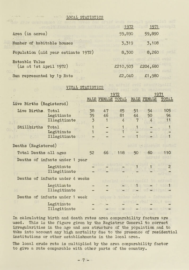 • ■ LOCAL STATISTICS mL im Area (in acres) 59,890 59,890 Number of habitable houses 3,319 5,108 •Population (mid year estimate 1972) 8,500 8,260 Rateable Value (As at 1st April 1972) £210,505 £204,680 Sum represented by 1 p Rate £2,040 £1 ,980 VITAL STATISTICS 1972 12; MALE FEMALE TOTAL MALE FEMALE Live Births (Registered) Live Births. Total 58 47 85 51 54 Legitimate 35 46 81 44 50 Illegitimate 3 1 4 7 4 Stillbirths Total 1 — 1 1 — Legitimate 1 - 1 - Illegitimate — 1 — Deaths (Registered) ■ Total Deaths all ages 52 66 118 50 60 Deaths of infants under 1 year Legitimate — — 1 1 Illegitimate - - - - - Deaths of infants under 4 weeks Legitimate — — 1 — 105 94 11 1 1 110 Illegitimate Deaths of infants \mder 1 week Legitimate Illegitimate In calculating birth and death rates area comparability factars are used. This is the figure given by the Registrar General to correct irregularities in the age and sex structure of the population and to take into acco\mt any high mortality due to the presence of residential institutions or other establishments in the local area. The local crude rate is multiplied by the area comparability factor to give a rate comparable with other parts of the country.