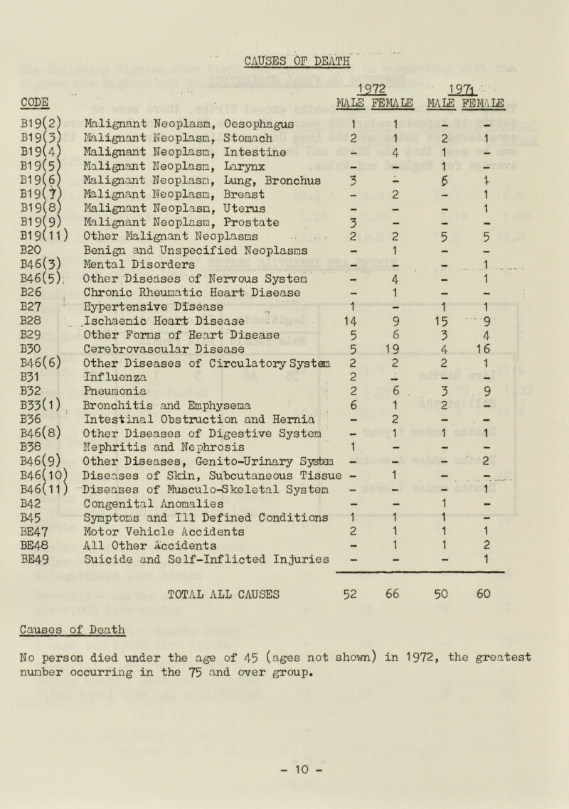 CAUSES OP DEilTH 1972 19T1 CODE MLE FEMALE MIE PEMiLE B19(2) 1 Malignant Neoplasm, Oesophagus 1 1 — B19(3; 1 Malignant Neoplasm, Stomach 2 1 2 1 B19(4J 1 Malignant Neoplasm, Intestine — 4 1 — B19(5) 1 Malignant Neoplasm, Larynx - - 1 — B19(6) 1 Malignant Neoplasm, Lung, Bronchus 3 - 6 V B19(t; ) Malignant Neoplasm, Breast — 2 - 1 B19(8] 1 Malignant Neoplasm, Uterus — — - 1 B19(9) 1 Malignant Neoplasm, Prostate 3 - — — B19(11) Other felignant Neoplasms 2 2 5 5 B20 Benign and Unspecified Neoplasms — 1 — — B46(3) 1 Mental Disorders — — — 1 B46(5) Other Diseases of Nervous System — 4 — 1 B26 Chronic Rheumatic Heart Disease — 1 — — B27 Hypertensive Disease 1 - 1 1 B28 .Ischaemic Heart Disease 14 9 15 9 B29 Other Forms of Heart Disease 5 6 3 4 B30 Cerebrovascular Disease 5 19 4 16 B46(6) 1 Other Diseases of Circulatory System 2 2 2 1 B31 Influenza 2 — — B32 Pneumonia 2 6 3 9 B33(1) Bronchitis and Emphysema 6 1 2 - B36 Intestinal Obstruction and Hernia — 2 — — B46(8) 1 Other Diseases of Digestive System - 1 1 1 B38 Nephritis and Nephrosis 1 - - - B46(9) Other Diseases, Genito-Urinary System — — - 2 B46(10) Diseases of Skin, Subcutaneous Tissue — 1 — - B46(11) ■Diseases of Musculo-Skeletal System — — - l' B42 Congenital Anomalies - - 1 - B45 Symptoms and 111 Defined Conditions 1 1 1 - BE47 Motor Vehicle Accidents 2 1 1 1 BE48 All Other Accidents - 1 1 2 BE49 Suicide and Self-Inflicted Injuries - - - 1 TOTAL ALL CAUSES 52 66 50 60 Causes of Death No person died under the age of 45 (ages not shown) in 1972, the greatest nunber occurring in the 75 and over group.