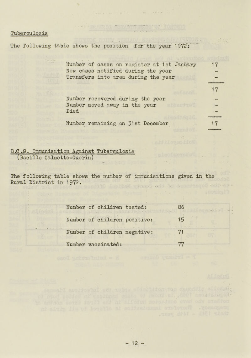 Tuberculosis The following table shows the position fOr the year 1972'; Number of cases on register at 1 st January 1 7 New cases notified during the year - Transfers into area during the year - 17 Number recovered during the year Number moved away in the year Died Number remaining on 31st December 1 7 B.C .G, Immunisation Against Tuberculosis (Bacille Calmette-Guerin) The following table shows the number of immunisations given in the Rural District in 1972. Number of children tested; 86 Number of children positive: 15 Number of children negative: 71 Niimber vaccinated: 77