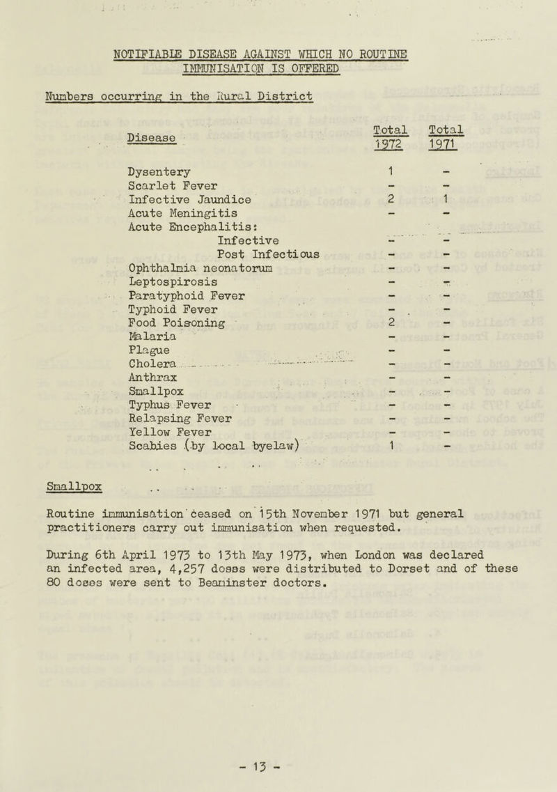 NOTIFIABLE DISEASE AGAINST WELCH NO ROUTINE IMT-IUNISATION IS OFFERED Numbers occurring in the Rural District Disease Total Total 1222 1121 Dysentery 1 — Scarlet Fever - - Infective Jaundice 2 1 Acute Meningitis - - Acute Encephalitis: Infective - Post Infectious - - Ophthalmia neonatorum - - Leptospirosis - - Paratyphoid Fever — ■ - Typhoid Fever - - Food Pois’oning 2 - Ifelaria - - Plague ,, - - Cholera - - Anthrax - - Smallpox ' - Typhus Fever - - Relapsing Fever - - Yellow Fever — — Scabies .(by Local byelaw) 1 — Smallpox . n « Routine ininunisation'ceased on 15th November 1971 but general practitioners carry out immunisation when requested. During 6th April 1973 to 13th liay 1973» when London was declared an infected area, 4,257 doses were distributed to Dorset and of these 80 dOBGs were sent to Beaninster doctors.