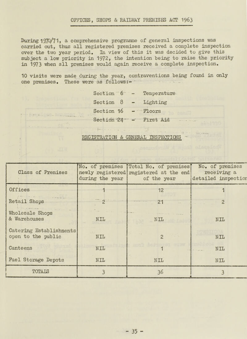 OFFICES, SHOPS & RAILWAY PREJAISES ACT ^^63 Luring 1370/71 j ^ comprehensive programme of general inspections ?/as carried out, thus all registered premises received a complete inspection over the two year period. In view of this it was decided to give this subject a low priority in 1972, the intention being to raise the priority in 1973 when all premises would again receive a complete inspection. 10 visits were made during the year, contraventions being found in only one premises. These were as follows?- ' Sect ion ’ 6 - Temperature Section 8 - Lighting Section I6 - -Floors Section‘24 First Aid . .-i REGISTIbiTIQN & GMIERiVL INSPECTIONS - Class of Premises ’No. of premises newly registered during the year 'Total No. of premises registered at the end of the year No, of premises rec’eiving a detailed inspectior Offices 1 12 1 Retail Shops 2 21 2 Wholesale Shops & Warehouses NIL NIL NIL Catering Establishments open to the public NIL 2 NIL Canteens NIL 1 - .... NIL Fuel Storage Depots NIL NIL NIL TOTAIS 3 36 i 3