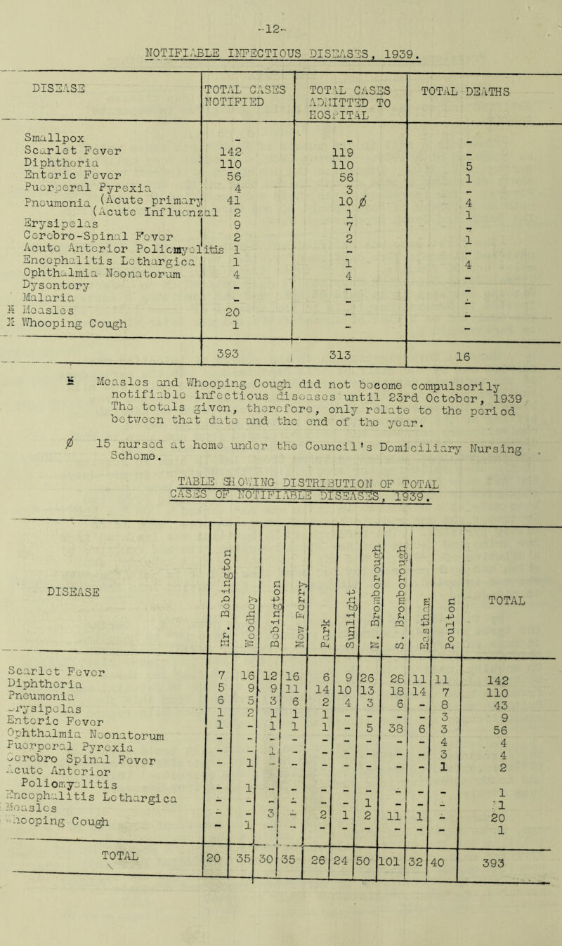 NOTIFIABLE II^IFECTIOUS PI SILASES , 1959. DISEASE TOTAL CASES NOTIFIED TOTAL CASES ADillTTED TO EOSalTAL T0T.AL DEATHS Smallpox Scarlet Fever 142 119 Diphtheria 110 110 5 Enteric Fever 56 56 1 Puerperal Pyrexia 4 3 Pneumonia (^^cuto primar^l 41 10 ^ 4 (Acute influenzal 2 1 1 erysipelas 9 7 Cerebro-Spinal Fover 2 2 1 Acute Anterior Pollcmycl itis 1 Encephalitis Lothargica 1 1 4 Ophthalmia Neonatorum 4 4 Dysentery Malaria . Moasie s 20 Whooping Cough 1 - - . 393 i 313 16 ii Moaslos^ and. L^hooping Cough, did not hocome compulsorily notifiahlo Infectious diseases until 23rd Octobor, 1939 The totals given, therefore, only relate to the period 00tv/eon bhat date and the end of the year, ^ 15 nursed at home under the Council's Domicil: ary Nursing- Schemo. ^ TxlBLE SHOEING DISTRIBUTION OF TOTAL GASES OF NOTIFIABLE DISEASES, 195^7 DISEASE Scarlet Fever Diphtheria Pneumonia -rysipolas Enteric Fever Ophthalmia Neonatorum Puerperal Pyrexia >jOrebro Spinal Fover —cute Anterior Poliomyelitis P.ncophalltis Lothargica Measles •hooping Cough TOTAL \ Hr. Boblngton o o o d o -p tc •H o m h o [A 6 ) Ai A Cj P-. Sunlight tc o A o o A m h V* I bO p- o A o 'B o A K GO B rj -P OQ rj Poulton TOTAL 7 16 12 16 6 9 26 28 11 11 142 5 9 . 9 11 14 10 13 18 14 7 110 6 5 3 6 2 4 3 6 8 43 1 2 1 1 1 - - — _ 3 9 1 - 1 1 1 - 5 38 6 3 56 * - - - - - - 4 4 •*• I - - - - — — 3 4 1 -1 - - - - - 1 2 - 1 - 1 ~ — — - - 1 - I - - .’1 * — 3 a 2 1 2 11 1 1 20 1 - t .* - . — 1 20 35 30 1 35 26 24 50 : 1—1 o 32 .. i 40 393