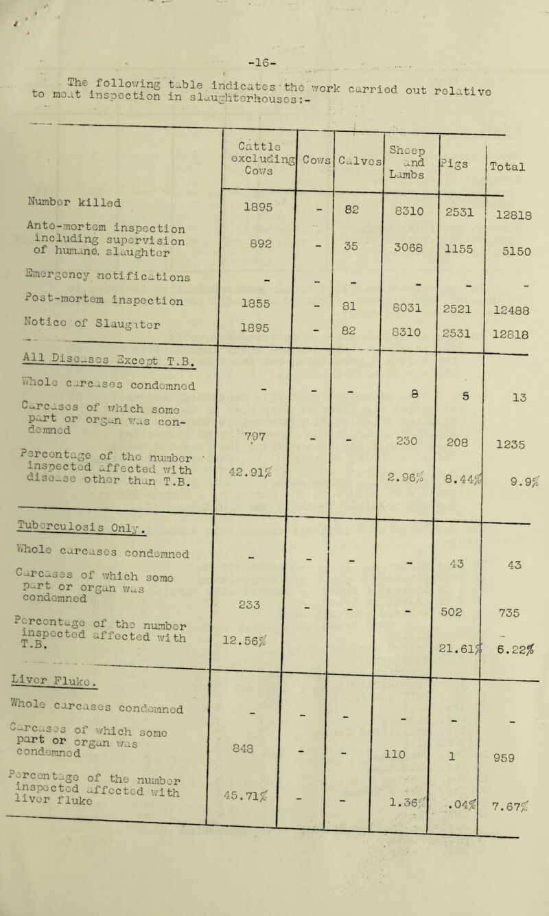 -16- table . Indicates-tliG^work carried out relative to moat inspection in slausliterhousos '- le-iarive Number killed Anto-mortom inspection including supervision of humane, slaughter iitnorgencA^ -notifications ■c^ost-mortem inspection Notice of Slaugiter All Dise.^sos aJxceot T.B. V/hole carcases condemned C<---rc^sGs of v/hich some part or org^n v.'-as con- do mnod Percentage of the nurabor inspected affected with disease other than ToB. Tuberculosis Only. ^vTiole carcases condemned CarCv..L3es of which somo part or organ wa condemned Percentage of the number inspected affected with O O • Liver Fluke. •'Vholo carcases condemned
