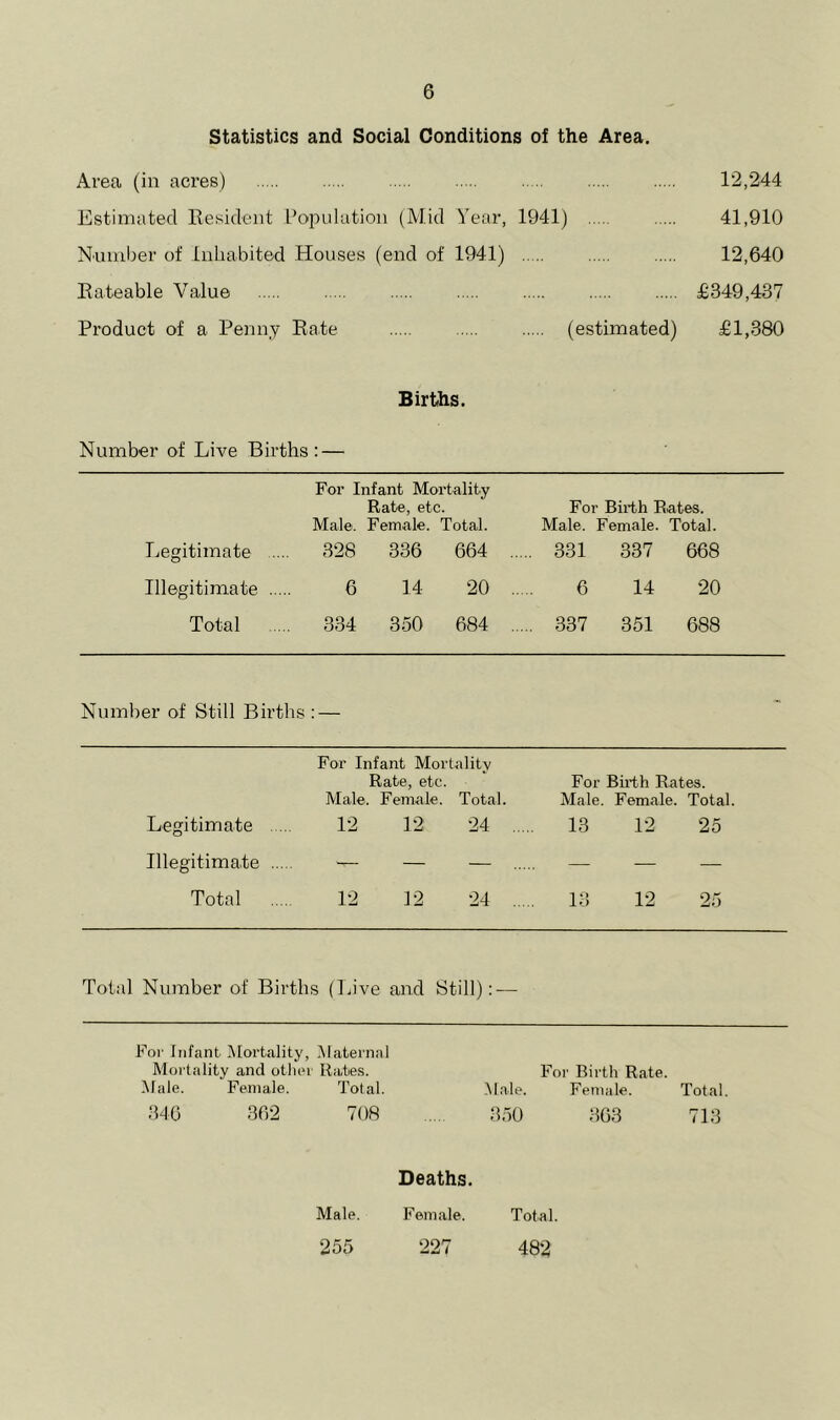 Statistics and Social Conditions of the Area. Area (in acres) Estimated Resident Population (Mid Year, 1941) Number of Inhabited Houses (end of 1941) Rateable Value Product of a Penny Rate (estimated) 12,244 41,910 12,640 £349,437 £1,380 Births. Number of Live Births: — For Infant Mortality Rate, etc. For Bh^th Rates. Male. Female. Total. Male. Female. Total. Legitimate ... 328 336 664 . .... 331 337 668 Illegitimate .... 6 14 20 . 6 14 20 Total 334 350 684 . .... 337 351 688 Number of Still Births : — For Infant Mortality Rate, etc. For Birth Rates. Male. Female. Total. Male. Female. Total. Legitimate Illegitimate Total 12 12 12 12 24 24 13 12 25 18 12 25 Total Number of Births (I.ive and Still): — For Infant Mortality, iWaternnl Mortality and other Rates. For Birth Rate. Male. Female. Total. Male. Female. Total. 340 302 708 350 303 713 Deaths. Male. Female. Total. 255 482 227