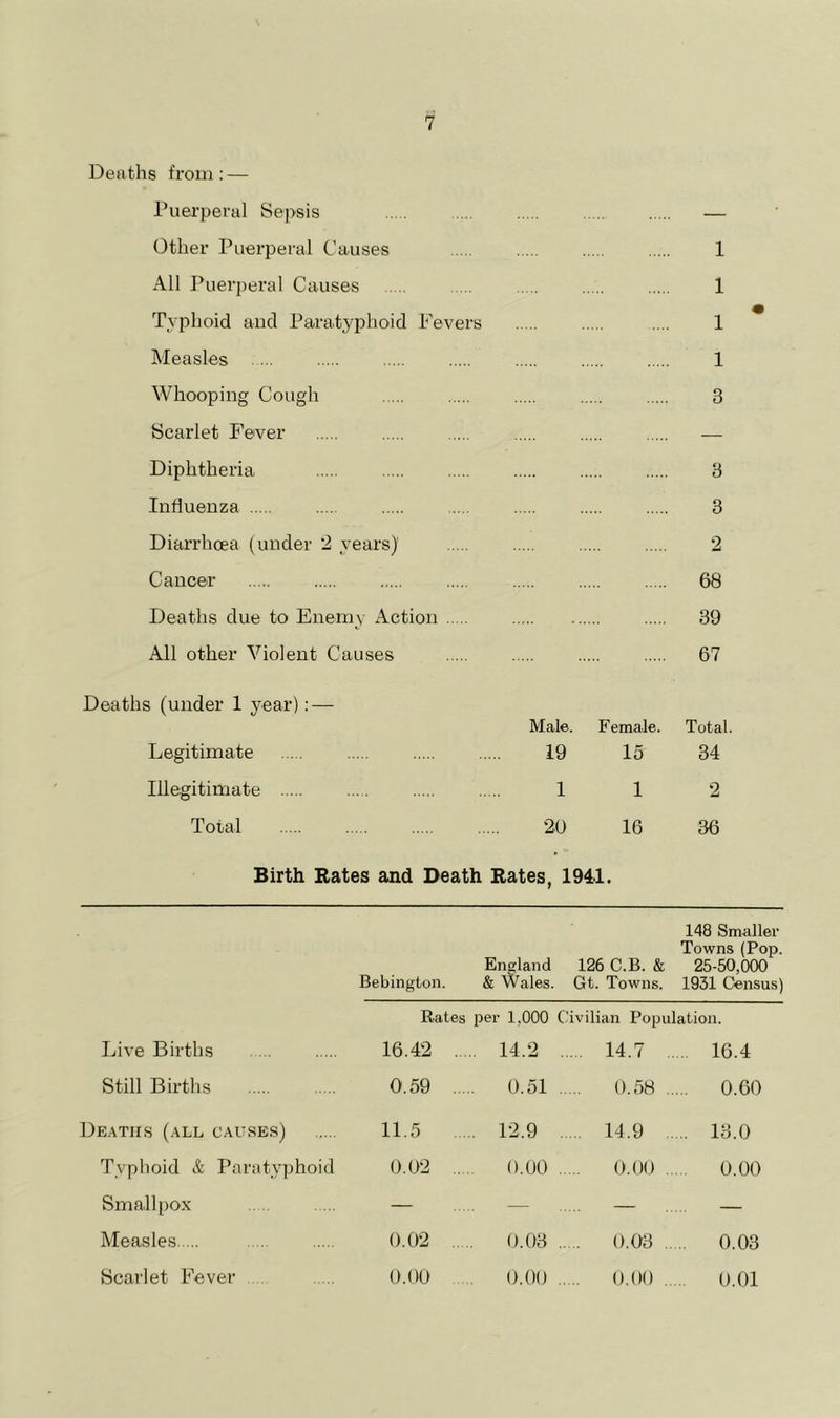 Deaths from; — Puerperal Sepsis Other Puerperal Causes 1 All Puerperal Causes 1 Typhoid aucl Paratyphoid Fevers 1 Measles ... 1 Whooping Cough Scarlet Fe'ver 3 Diphtheria 3 Influenza 3 Diarrhoea (under 2 vears)' 2 Cancer 68 Deaths due to Enemy Action 39 All other Violent Causes 67 Deaths (under 1 year): — Male. Female. Total. Legitimate 19 15 34 Illegitimate 1 1 2 Total 20 16 36 Birth Bates and Death Bates, 1941. Bebington. England & Wales. 126 C.B. & Gt. Towns. 148 Smaller Towns (Pop. 25-50,000 1931 Census) Rates per 1,000 Civilian Population. Live Births 16.42 . .. 14.2 . .... 14.7 , ... 16.4 Still Births 0.59 .... 0.51 . 0.58 . ... 0.60 Deaths (all causes) 11.5 . . . 12.9 . ... 14.9 .. ... 13.0 Typhoid & Paratyphoid 0.02 ., 0.00 . 0.00 . . 0.00 Smallpox — — — — Measles 0.02 . . 0.03 . 0.03 .. 0.03 Scarlet Fever 0.00 0.00 . 0.00 . .. 0.01