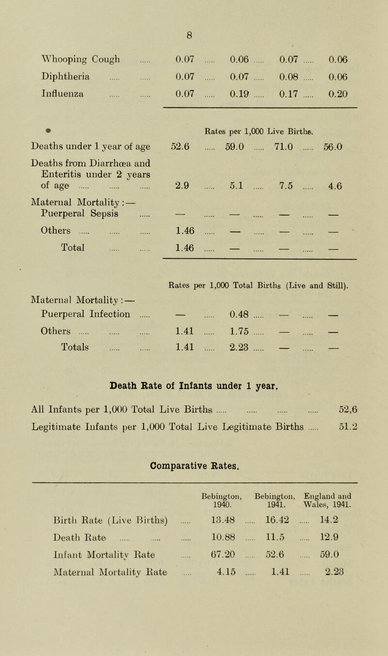 Whooping Cough 0.07 0.06 ,. 0.07 0.06 Diphtheria 0.07 0.07 .... 0.08 0.06 Influenza 0.07 0.19 .... 0.17 0.20 • Rates per 1,000 Live Births. Deaths under 1 year of age 52.6 59.0 .... . 71.0 56.0 Deaths from Diarrhoea and Enteritis under 2 years of age 2.9 5.1 .... 7.5 4.6 Maternal Mortality: — Puerperal Sepsis — - Others 1.46 — — — Total 1.46 Rates per 1,000 Total Births (Live and Still). INIaternal Mortality: — Puerperal Infection — 0.48 Others 1.41 1.75 Totals 1.41 2.23 Death Rate of Infants under 1 year. All Infants per 1,CK)0 Total Live Births 52,6 Legitimate Infants per 1,000 Total Live Legitimate Births 51.2 Comparative Rates. Bebington, 1940. Bebington. 1941. England and Wales, 1941. Birth Bate (Live Births) 13.48 .. ... 16.42 14.2 Death Rate 10.88 . .. 11.5 12.9 Infant Mortality Bate 67.20 . 52.6 59.0 Maternal Mortality Bate 4.15 . ... 1.41 2.23