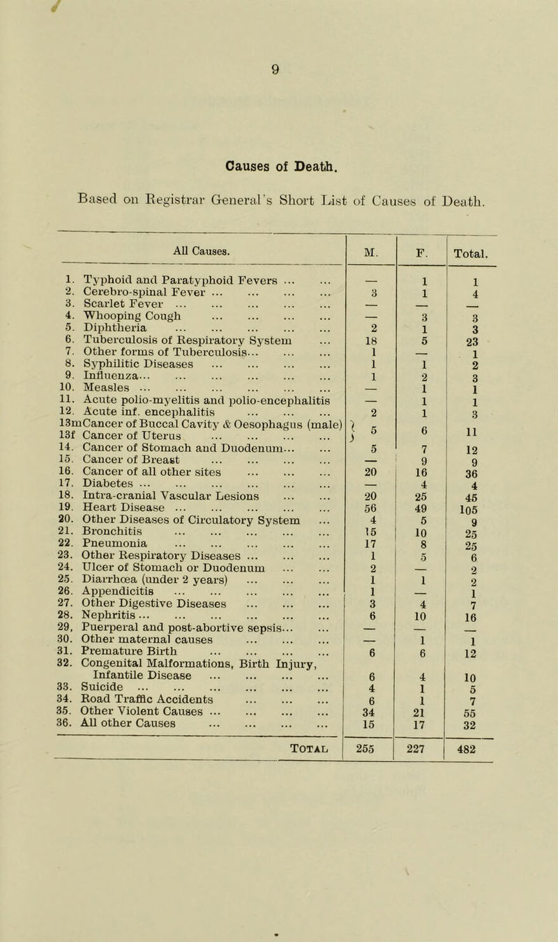 Causes of Deatih. Based on Registrar General’s Short List of Causes of Death. All Causes. M. F. Total. 1. Typhoid and Paratyphoid Fevers _ 1 1 2. Cerebro spinal Fever 3 1 4 3. Scarlet Fever ... — 4. Whooping Cough — 3 3 5. Diphtheria 2 1 3 6. Tuberculosis of Respiratory System 18 6 23 7. Other forms of Tuberculosis 1 1 8. Syphilitic Diseases 1 1 2 9. Influenza ... 1 2 3 10. Measles — 1 1 11. Acute polio-myelitis and polio-encephalitis — 1 1 12. Acute inf. encephalitis 2 1 3 ISmCancer of Buccal Cavity & Oesophagus (male) 13f Cancer of Uterus ]  6 11 14. Cancer of Stomach and Duodenum... 5 7 12 15. Cancer of Breast 9 9 16. Cancer of all other sites 20 16 36 17. Diabetes — 4 4 18. Intra cranial Vascular Lesions 20 25 46 19. Heart Disease 56 49 105 20. Other Diseases of Circulatory System 4 5 9 21. Bronchitis 15 10 25 22. Pneumonia 17 8 25 23. Other Respiratory Diseases 1 5 6 24. Ulcer of Stomach or Duodenum 2 2 25. Diarrhoea (under 2 years) 1 1 2 26. Appendicitis 1 1 27. Other Digestive Diseases 3 4 7 28. Nephritis 6 10 16 29, Puerperal and post-abortive sepsis — — 30. Other maternal causes 1 1 31. Premature Birth 6 6 12 32. Congenital Malformations, Birth Injury, Infantile Disease 6 4 10 33. Suicide 4 1 5 34. Road Traffic Accidents 6 1 7 35. Other Violent Causes 34 21 55 36. All other Causes 15 17 32 Total 265 227 482