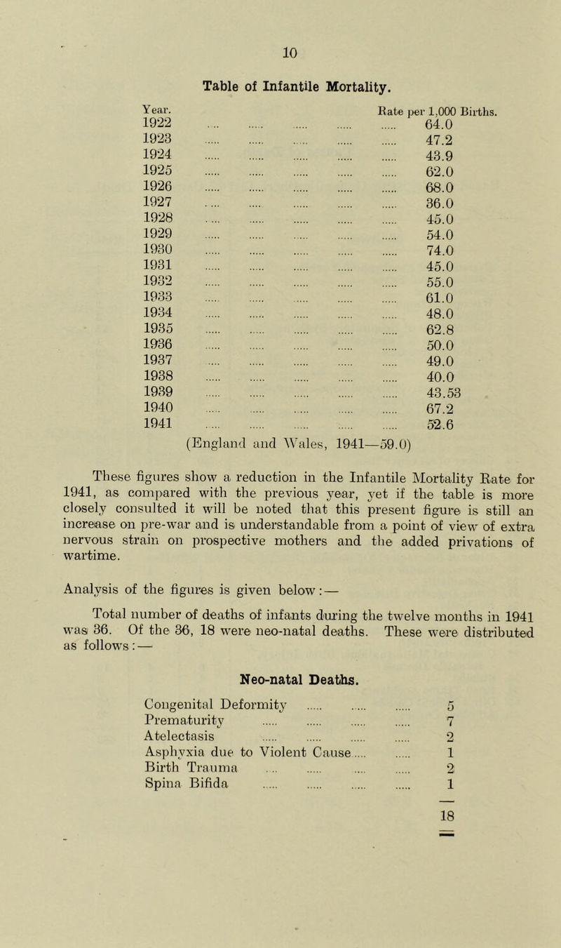 Table of Infantile Mortality. Y ear. 1922 hate per 1,000 Births. 64.0 1923 47.2 1924 43.9 1925 62.0 1926 68.0 1927 36.0 1928 45.0 1929 54.0 1930 74.0 1931 45.0 1932 55.0 1933 61.0 1934 48.0 1935 62.8 1936 50.0 1937 49.0 1938 40.0 1939 43.53 1940 67.2 1941 52.6 (England and ^Yales, 1941—59.0) These figures show a reduction in the Infantile Mortality Rate for 1941, as compiared with the previous year, yet if the table is more closely consulted it will be noted that this present figure is still an increase on pre-war and is understandable from a point of view of extra nervous strain on prospective mothers and the added privations of wartime. Analysis of the figures is given below; — Total number of deaths of infants dming the twelve months in 1941 was 36. Of the 36-, 18 w^ere neo-natal deaths. These were distributed as follows; — Neo-natal Deaths. Congenital Deformity Prematurity Atelectasis Asphyxia due to Violent Cause.... Birth Trauma Spina Bifida t 2 1 2 1 18