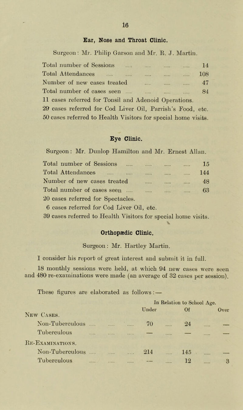 Ear, Nose and Throat Clinic. Surgeon; Mr. Philip Garsoj) and Mi-. E. J. Martin. Total number of Sessions 14 Total Attendances 108 Number of new cases treated 47 Total number of cases seen 84 11 cases referred for Tonsil and Adenoid Operations. 29 cases refeiTed for Cod Liver Oil, Parilsh’s Food, etc. 50 cases referred to Health Visitors for special home visits. Eye Clinic. Surgeon: Mr. Dunlop Hamilton and Mr. Ernest Allan. Total number of Sessions 15 Total AtteudanoeiS 144 Number of new cases treated 48 Total number of cases seen 63 20 cases referred for Spectacles. 6 cases ref erred for Cod Liver Oil, etc. 39 cases referred to Health Visitors for special home visits. Orthopaedic Clinic. Surgeon : Mr. Hartley Martin. I consider bis report of great interest and submit it in full. 18 monthly sessions were held, at which 94 new cases were seen and 480 re-examinations were made (an average of 32 cases per session). These figures are elaborated as follows: — In Relation to School Age. New Cases. Under Of Over Non-Tuberculous 70 24 — Tuberculous — — — Ei;-ExAMINATiONS. Non-Tuberoulous ... 214 145 — Tuberculous — 12 3