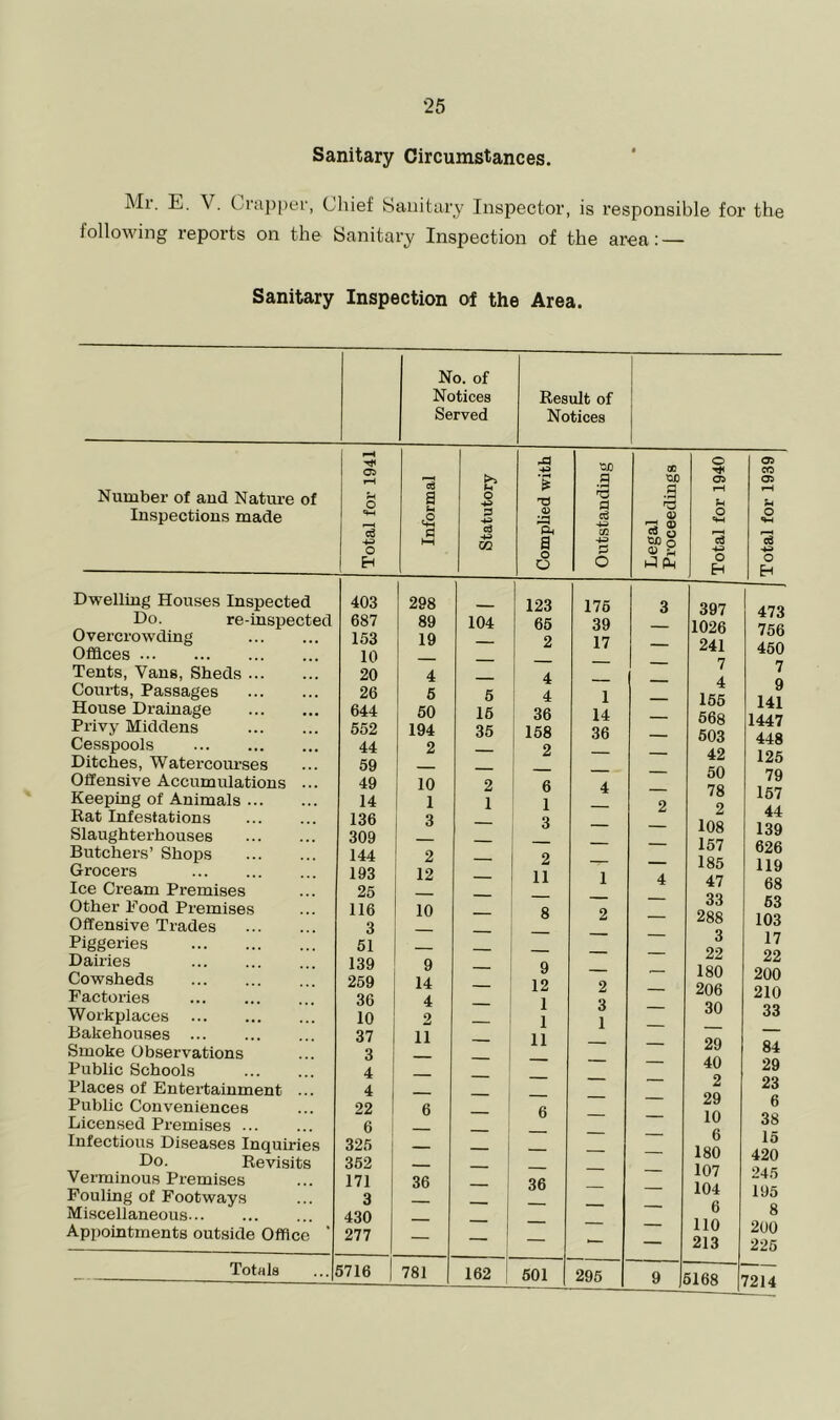 Sanitary Circumstances. Mr. E. V. Erapper, Chief Sanitary Inspector, is responsible for the following repoi’ts on the Sanitary Inspection of the area: — Sanitary Inspection of the Area. No. of Notices Served Result of Notices Number of and Natm-e of Inspections made o o cd O Eh 13 a =2 s 1—1 o p ed 4^ OQ T3 (U a a o o X)J0 .g a c6 4^ Cfi 4^ P o 00 xuo .3 (D CO o tiX) o 1-3 Pm 0 01 iH o o H Oi CO Oi r-4 O 'S 43 o H Dwelling Houses Inspected Do. re-inspected Overcrowding Ofidces Tents, Vans, Sheds Courts, Passages House Drainage Privy Middens Cesspools Ditches, Watercoiu’ses Offensive Accumulations ... Keeping of Animals Rat Infestations Slaughterhouses Butchers’ Shops Grocers Ice Cream Premises Other Pood Premises Offensive Trades Piggeries Dairies Cowsheds Factories Workplaces Bakehouses Smoke Observations Public Schools Places of Entertainment ... Public Conveniences Licensed Premises ... Infectious Diseases Inquiries Do. Revisits Verminous Premises Fouling of Footways Miscellaneous... Appointments outside Office ’ 403 687 153 10 20 26 644 552 44 59 49 14 136 309 144 193 25 116 3 51 139 259 36 10 37 3 4 4 22 6 325 362 171 3 430 277 298 89 19 4 6 60 194 2 10 1 3 2 12 10 9 14 4 2 11 6 36 104 5 16 35 2 1 123 66 2 4 4 36 168 2 6 1 3 2 11 8 9 12 1 1 11 6 36 176 39 17 1 14 36 4 1 2 2 3 1 3 2 4 397 1026 241 7 4 166 668 603 42 50 78 2 108 157 185 47 33 288 3 22 180 206 30 29 40 2 29 10 6 180 107 104 6 110 213 473 756 450 7 9 141 1447 448 125 79 167 44 139 626 119 68 63 103 17 22 200 210 33 84 29 23 6 38 16 420 245 195 8 200 226 Totals 5716 781 162 601 296 9 5168 7214