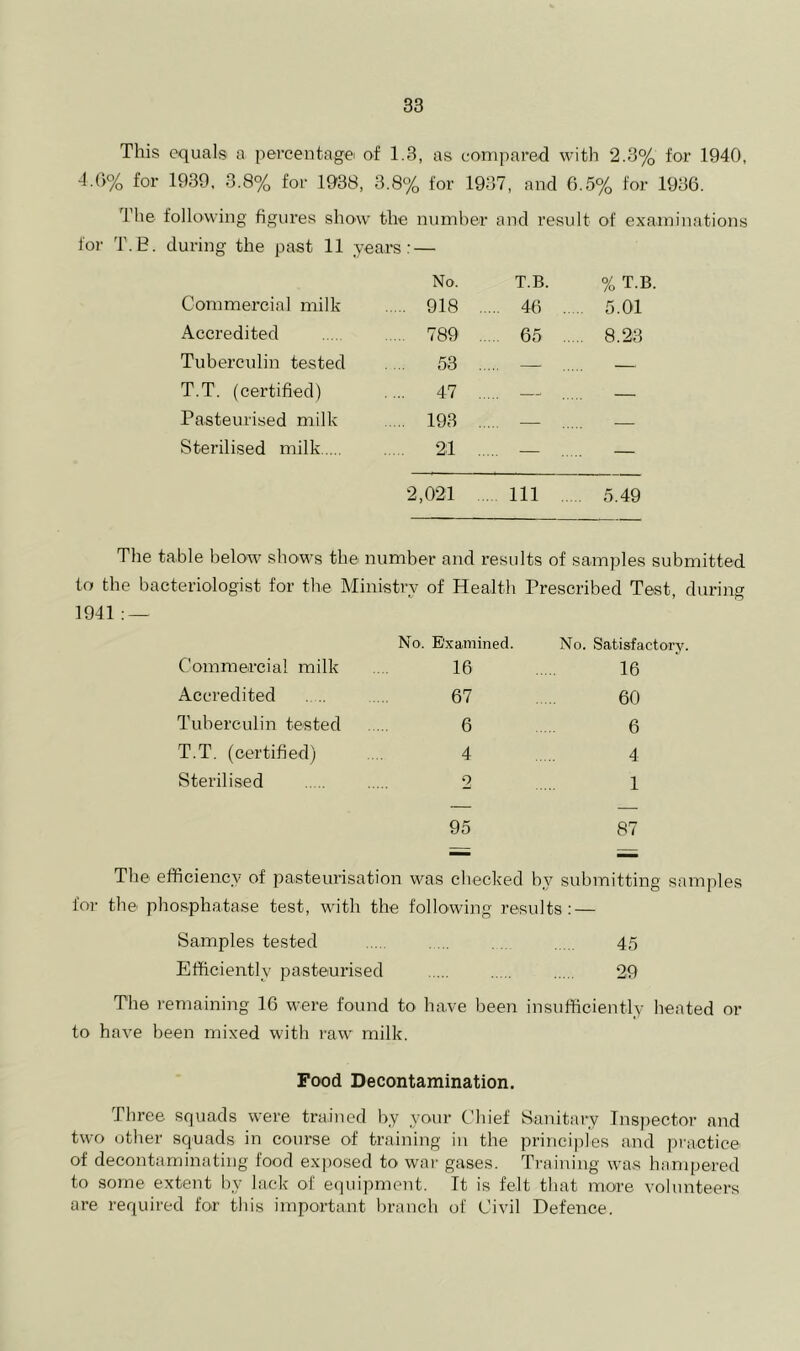 This equals a percentagei of 1.3, as compared with 2.3% for 1940, 4.0% for 1939, 3.8% for 1938, 3.8% for 1937, and 6.5% for 1936. The following hgures show the number and result of examinations for T.E. during the past 11 years: — No. T.B. % T.B. Commercial milk 918 . .... 46 .. .. 5.01 Accredited 789 . ... 65 .. .. 8.23 Tuberculin tested .... 53 . — — T.T. (certified) .... 47 . —' ... — Pasteurised milk 193 . — — Sterilised milk 21 .. ... — .. — 2,021 Ill .. 5.49 The table below shows the number and results of samples submitted to the bacteriologist for the Ministry of Health Prescribed Test, during 1941 : — Commercial milk Accredited . .. Tuberculin tested T.T. (certified) Sterilised No. Examined. 16 67 6 4 No. Satisfactory. 16 60 6 4 1 95 87 The efficiency of pasteurisation was checked by submitting samples foi- the phosphatase test, with the following results: — Samples tested .... .. 4,5 Efficiently pasteiurised 29 The remaining 16 were found to have been insufficiently heated or to have been mixed with raw milk. Food Decontamination. Three squads were trained by your Chief Sanitary Tns{)ector and two other squads in course of training in the principles and practice of decontaminating food ex|)osed to wai' gases. Ti'aining was hampered to some extent by lack of equipment. It is felt that more volunteers are required for this important l)ranch of Civil Defence.