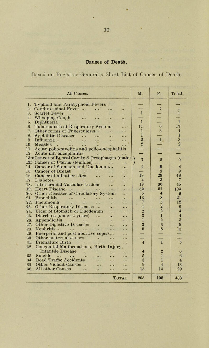 Causes of Death. Based on Kegistrar General's Sliort List of Causes of Death. All Causes. M. F. Total. 1. Typhoid aud Paratyphoid Fevers — 2. Cerebro-spinal Fever — 1 1 3. Scarlet Fever ... ... 1 — 1 4. Whooping Cough — — — 5. Diphtheria, 1 — 1 6. Tuberculosis of Pvespiratory System 11 6 17 7. Other forms of Tuberculosis 1 3 4 8. Syphilitic Diseases ... 1 — 1 9. Influenza ... ... 2 1 3 10. Measles ' 2 ; 2 11. Acute polio-myelitis and polio-encephalitis — 1 — 12. Acute inf. encephalitis — — — 13mCancer of Bjjccal Cavity & Oesophagus (male) ) 7 2 9 13f Cancer of Uterus (females) 14. Cancer of Stomach and Duodenum 3 2 6 8 15. Cancer of Breast — 9 9 16. Cancer of all other sites 19 29 48 17. Diabetes 4 3 7 18. Intra-cranial Vascular Lesions 19 26 45 19. Heart Disease 52 51 103 20. Other Diseases of Circulatory System 5 4 9 21. Bronchitis 13 8 21 22. Pneumonia 7 5 12 23. Other Resi)iratory Diseases 4 2 6 24. Ulcer of Stomach or Duodenum 2 2 4 25. Diarrhoea (under 2 years) 3 1 4 26. Appendicitis 1 2 3 27. Other Digestive Diseases 3 6 9 28. Nephritis... 5 8 13 29, Puerperal aud post-abortive sepsis-.. — — — 30. Other maternal causes — — — 31. Premature Birth 4 1 6 32. Congenital Malformations, Birth Injury, Infantile Disease ... 4 2 6 33. Suicide 5 I 6 34. Road Traffic Accidents 3 1 4 35. Other Violent Causes 9 4 13 36. All other Causes 15 14 29 Total 205 198 403