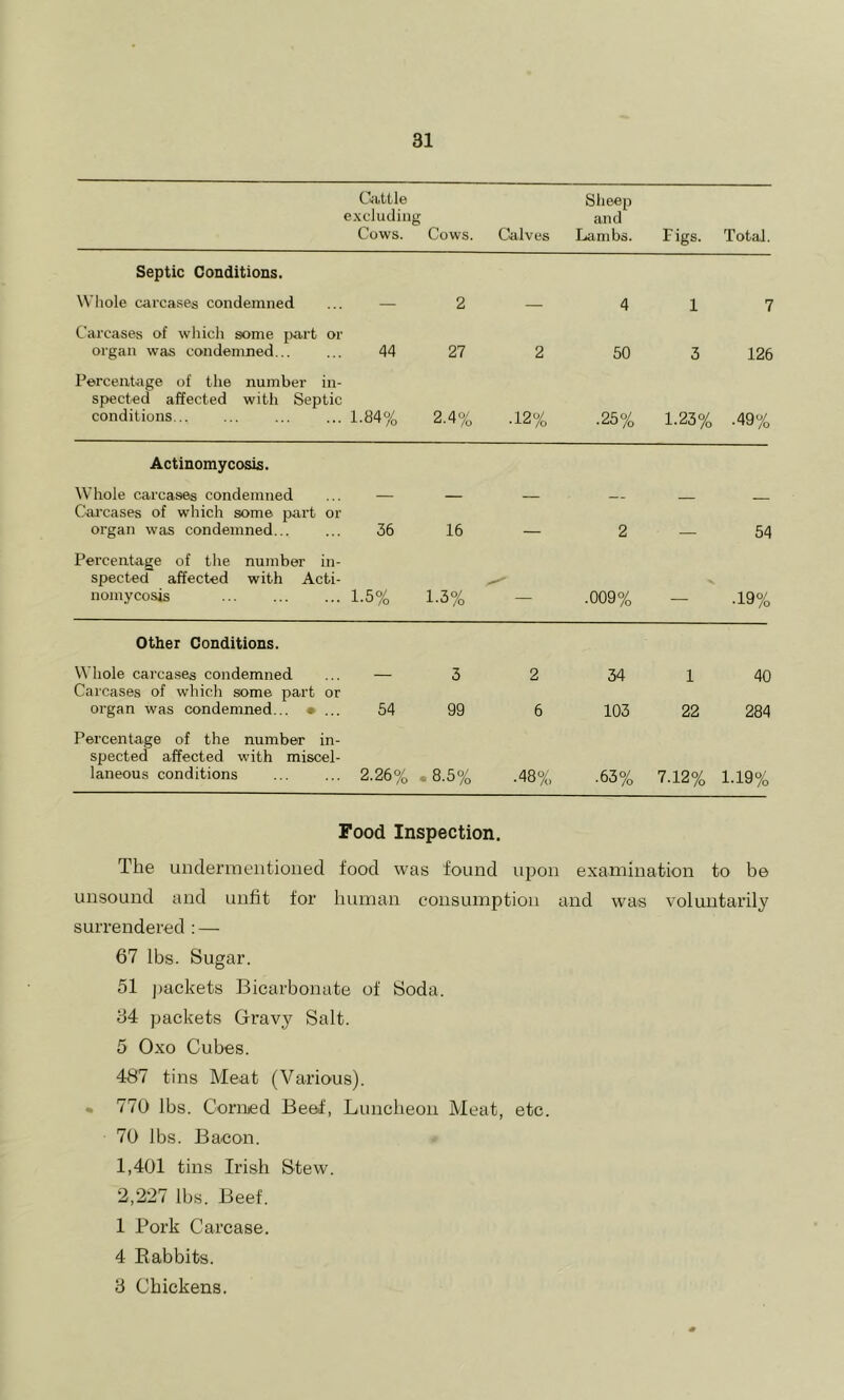 Ciiittle Slieep excluding and Cows. Cows. Ciilves Lambs. Figs. TotaJ. Septic Conditions. Whole carca.ses condemned Carcases of which some part or organ was condemned... Percentage of the number in- spected affected with Septic conditions 44 1.84% 2 27 2.4% 2 .12% 4 50 .25% 1 7 3 126 1.23% .49% Actinomycosis. Whole carcases condemned Cai’cases of which some part or organ was condemned... 36 16 — 2 — 54 Percentage of the number in- spected affected with Acti- nomycosis 1.5% 1.3% — .009% - .19% Other Conditions. Whole carcases condemned 3 2 34 1 40 Carcases of which some part or organ was condemned... • ... 54 99 6 103 22 284 Percentage of the number in- spected affected with miscel- laneous conditions 2.26% . 8.5% .48% .63% 7.12% 1.19% Food Inspection. The uiidermeiitioued food was found upon examination to be unsound and unfit for human consumption and was voluntarily surrendered : — 67 lbs. Sugar. 51 jjackets Bicarbonate of Soda. 64 packets Gravy Salt. 5 Oxo Cubes. 487 tins Meat (Various). • 770 lbs. Corned Beef, Luncheon Meat, etc. 70 lbs. Bacon. 1,401 tins Irish Stew. 2,2-27 lbs. Beef. 1 Pork Carcase. 4 Babbits. 8 Chickens.