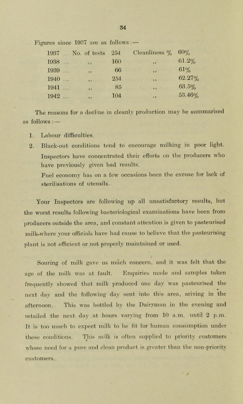 Fig'ures siiiQe 1987 are as follows: — 1987 No. of tests 254 Cleanliness % 60% 1938 ... ,, 160 ,, 61.2% 1939 ,, 66 ,, 61% 1940 ,, 254 ,, 62.27% 1941 ... ,, 85 ,, 63.5% 1942 ,, 104 ,, 53.46% The reasons for a decline in cleanly production naay be summarised as follows: — 1. Labour difficulties. 2. Black-out conditions tend to encourage milking in poor light. Inspectors have conoentrated their efforts on the producers who have previously given bad results. Fuel economy has on a few occasions been the excuse for lack of sterilisations of utensils. Your Inspectors are following up all unsatisfactory results, but the worst results following bacteriological examinations have been from ])roducers outside the area, and constant attention is given to pasteurised milli-where your officials have had cause to believe that the pasteurising plant is not efficient or not properly maintained or used. Souring of milk gave us much concern, and it was felt that the age of the milk was at fault. Enquiries made and samples taken frequently showed that milk ])roduced one day was pasteurised the next day and the following day sent into this area, ariving in the afternoon. This was bottled by the Dairyman in the ev.ening and retailed the next day at hours varying from 10 a.m. until 2 p.m. It is too much to ex])eet milk to be fit for human consumption under these conditions. This milk is often supplied to priority customers whose )ieed for a ]uu-c and clean product is greater than the non-]n-iority customers,