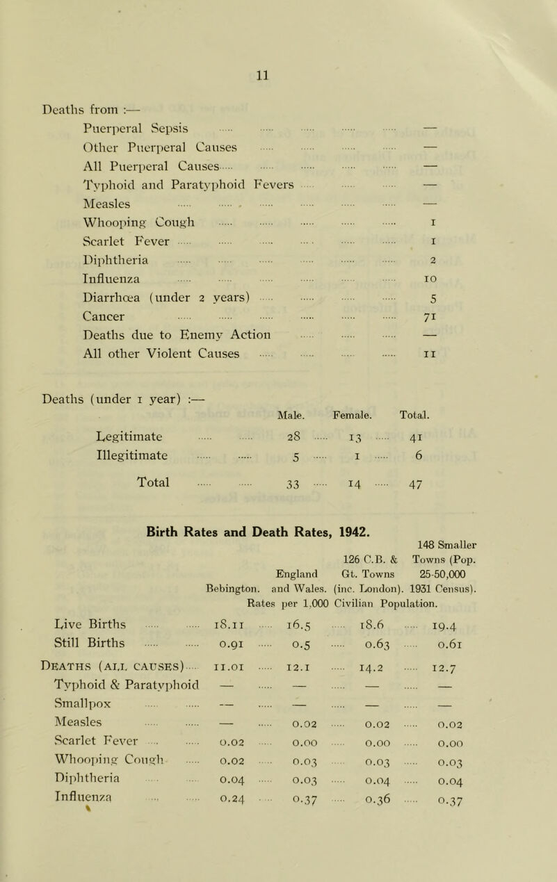 Deaths from ;— Puerperal Sepsis Otlier Pueri)eral Causes All Puerperal Causes Typhoid and Paratyphoid Fevers — Measles — Whooping' Coiig'h I Scarlet Fever I Diphtheria 2 Influenza 10 Diarrhcea (under 2 years) 5 Cancer 71 Deaths due to Enemy Action — All other Violent Causes Deaths (under i year) :— Male. II Female. Total. Legitimate 28 13 41 Illegitimate 5 I 6 Total 33 14 47 Birth Rates and Death Rates, England 1942. 126 C.B. & Gt. Towns 148 Smaller Towns (Pop. 25-50,000 Bebington. and Wales. (inc. London). 1931 Census). Rates per 1,000 Civilian Population. Live Births 18.II 16.5 . 18.6 IQ-4 Still Births O.QI 0.5 • 0.63 0.61 Deaths (ai,i. causes) II.01 12.1 ■ 14.2 12.7 Typhoid & Paratyphoid — — — — Smallpox — — — — Measles — 0.02 0.02 0.02 Scarlet Fever • 0.02 0.00 0.00 0.00 Whoojjing Cough 0.02 0.03 0.03 0.03 Diphtheria 0.04 0.03 . 0.04 0.04 Influenza % 0.24 ■ 0.37 0.36 0.37