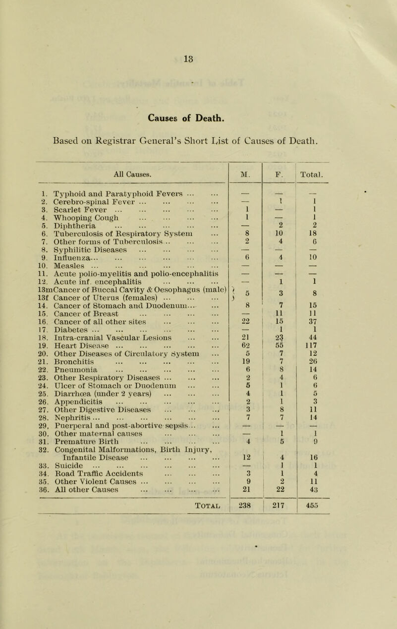 Causes of Death. Based on Registrar General’s Short List of Causes of Death. All Causes. M. F. Total. 1. Typhoid aud Paratyphoid Fevers ••• — — — 2. Cerebro spinal Fever — 1 1 3. Scarlet Fever ... 1 — 1 4, Whooping Cough 1 — 1 •5. Diphtheria — 2 2 6. Tuberculosis of Respiratory System 8 10 18 7. Other forms of Tuberculosis .. 2 4 6 8. Syphilitic Diseases ... — — — 9. Inlluenza 6 4 10 10. Measles — — — 11. Acute polio-myelitis and polio-encephalitis — — — 12. Acute inf. encephalitis — 1 1 ISmCancer of Buccal Cavity & Oesophagus (male) 13f Cancer of Uterus (females) 14. Cancer of Stomach and Duodenum 8 3 7 8 15 15. Cancer of Breast ... 11 11 16. Cancer of all other sites 22 15 37 17. Diabetes 1 1 18. Intra-cranial Vascular Lesions 21 23 44 19. Heart Disease 62 55 117 20. Other Diseases of Circulatory System 5 7 12 21. Bronchitis 19 7 26 22. Pneumonia 6 8 14 23. Other Respuatory Diseases 2 4 6 24. Ulcer of Stomach or Duodenum 5 1 6 25. Diarrhoea (under 2 years) 4 1 5 26. Appendicitis 2 1 3 27. Other Digestive Diseases 3 8 11 28. Nephritis 7 7 14 29, Puerperal and post-abortive sepsis — — 30. Other maternal causes — 1 1 31. Premature Birth 4 5 9 32. Congenital Malformations, Birth Injury, Infantile Disease ... 12 4 16 33. Suicide — I 1 34. Road Traffic Accidents 3 1 4 35. Other Violent Causes 9 2 11 36. All other Causes 21 22 1 43 Total 238 217 455