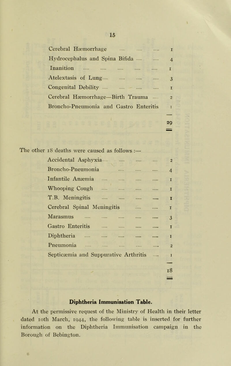 Cerebral H£einorrhage i Hydrocephalus and Spina Bifida 4 Inanition i Atelextasis of Lung 3 Congenital Debility i Cerebral Haemorrhage—Birth Trauma 2 Broncho-Pneumonia and Castro Enteritis i 29 The other 18 deaths were caused as follows :— Accidental Asphyxia .. . 2 Broncho-Pneumonia 4 Infantile Anaemia i Whooping Cough i T.B. Meningitis i Cerebral Spinal Meningitis i Marasmus 3 Castro Enteritis i Diphtheria i Pneumonia 2 Septicaemia and Suppurative Arthritis i 18 Diphtheria Immunisation Table. At the permissive request of the Ministry of Health in their letter dated loth March, 1944, the following table is inserted for further information on the Diphtheria Immunisation campaign in tlie Borough of Bebington.
