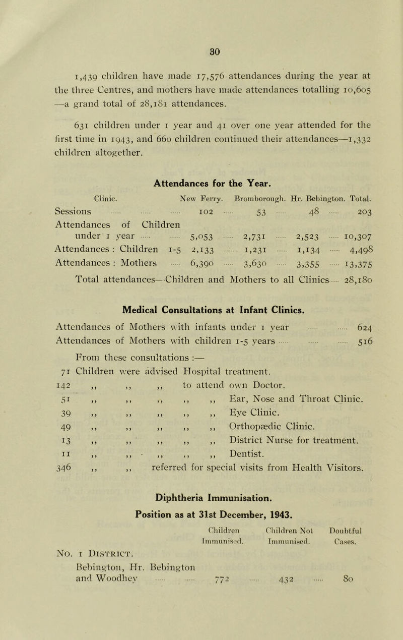 1,439 children liave made 17,576 attendances during the year at the three Centres, and mothers have made attendances totalling 10,605 —a grand total of 28,181 attendances. 631 children under i }'ear and 41 over one year attended for the lirst time in 1943, and 660 children continued their attendances—1,332 children altogether. Attendances for the Year. Clinic. New Ferry. Bromborough. Hr. Bebington. Total. Sessions 102 • 53 ■ 48 203 Attendances of Children under i vear 5.053 • ■■ 2,731 ■ 2,523 10,307 Attendances : : Children 1-5 2.133 1,231 .. 1,134 • .... 4,498 Attendances : Mothers 6,390 ■ 3.630 3,355 13,375 Total attendances—-Children and Mothers to all Clinics 28,180 Medical Consultations at Infant Clinics. Attendances of Mothers with infants under i year 624 Attendances of Mothers with children 1-5 years 516 From these consultations :— 71 Children w’ere advised FTospital treatment. 142 51 39 49 13 II 346 to attend own Doctor. ,, ,, Ear, Nose and Throat Clinic. ,, ,, Eye Clinic. ,, ,, Orthopaedic Clinic. ,, ,, District Nurse for treatment. ,, ,, Dentist, referred for special visits from Health Visitors. Diphtheria Immunisation. Position as at 31st December, 1943. Children I innmnis ‘d. No. I District. Bebiugton, Hr. llebington and Woodhey 772 Children Not Immunised. 432 Doubtful Cases. So