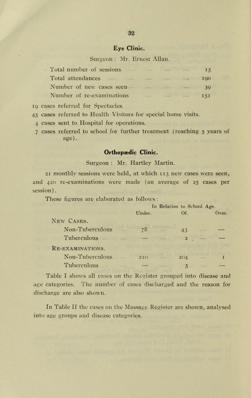 Eye Clinic. Surgeon : Mr. Kniesl Allan. 'I'otal ninnher of sessions 15 Total attendances 190 Number of new cases seen 39 Number of re-examinations 151 19 cases referred for Spectacles. 45 cases referred to Health Visitors for special home visits. 4 cases sent to Hospital for operations. 7 cases referred to school for further treatment (reaching 5 years of age). Orthopaedic Clinic. Surgeon : Mr. Hartley Martin. 21 monthlv sessions were held, at wdiich 113 new cases were seen, and 420 re-examinations were made (an average of 25 cases per session). These figures are elaborated as follows : New Cases. Non-Tuberculous Tuberculous Re-examinations. Non-Tuberculous Tuberculous Table I show's all cases on the age categories. The number of c; discharge are also show’ii. In Relation to School Age. Under. Of. 78 43 2 . 210 204 I — 5 — Register grouped into disease and ses discharged and the reason for In Table II the cases on the Massage Register are shown, analysed into age groups and disease categories.