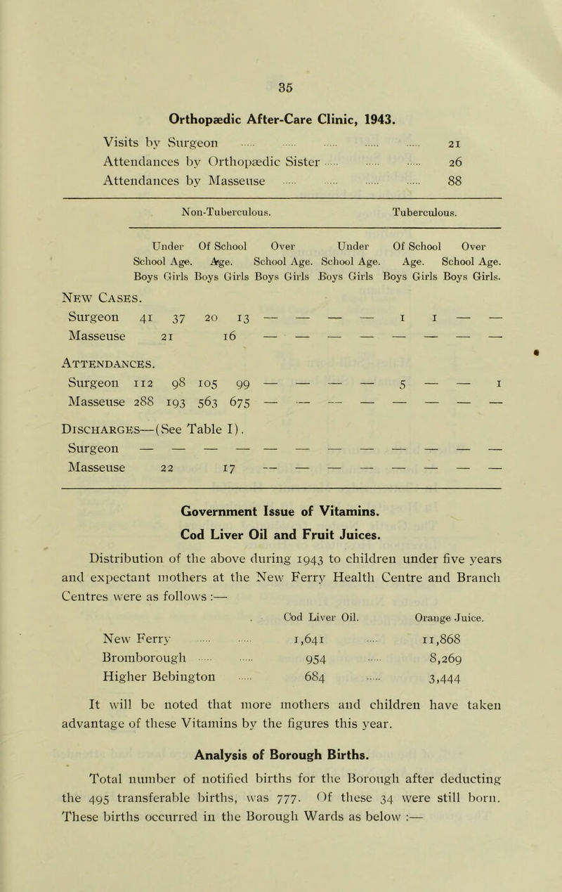 Orthopaedic After-Care Clinic, 1943. Visits by Surgeon 21 Attendances by Orthopaeclic Sister 26 Attendances by Masseuse 88 Non-Tuberculous. Tuberculous. Under Of School Over Under Of School Over School Age. Age. School Age. School Age. Age. School Age. Boys Girls Boys Girls Boys Girls Boys Girls Boys Girls Boys Girls. New Cases. Surgeon 41 37 20 13 — — — — i i — — Masseuse 21 16 — — — — — — — — AtTEND.-^'CES. Surgeon 112 98 105 99 — — — — 5 — — i Masseuse 288 193 563 675 — — — — — — — — Discharges—(vSee Table I). Surgeon — — — — — — — — — — — — Masseuse 22 17 — — — — — — — — Government Issue of Vitamins. Cod Liver Oil and Fruit Juices. Distribution of the above during 1943 to children under five years and expectant mothers at the New Ferrj^ Health Centre and Branch Centres were as follows :— Cod Liver Oil. Orange Juice. New Ferrv 1,641 11,868 Broinborough 954 8,269 Higher Bebiugton 684 3,444 It will be noted that more mothers and children have taken advantage of the.se Vitamins by the figures this year. Analysis of Borough Births. Total number of notified births for the Borough after deducting the 495 transferable births, was 777. Of these 34 were still liorn. These births occurred in the Borough Wards as below :—
