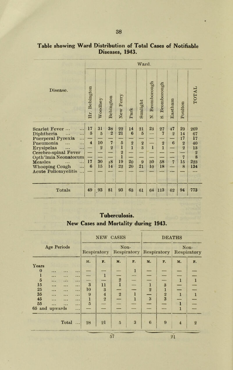 Table showing Ward Distribution of Total Cases of Notifiable Diseases, 1943. Ward. Disease. Hr. Bebiugton Woodhey a o 'zr. a •1^ ,o ® m New Ferry Park 1 jqflipmg 1 N. Bromborough S. Bromborough Eastham Poulton 1 TOTAL j Scarlet Fever 17 31 38 22 14 21 23 27 47 29 269 Diphtheria 5 5 2 21 6 5 — 7 2 14 67 Puerperal Pyrexia ... 17 17 Pneumonia 4 10 7 5 2 2 — 2 6 2 40 Erysipelas — 2 2 1 1 3 1 1 — 2 13 Cerehro-spinal Fever — — — 2 — — — — — — 2 Opth’lmia Neonatorum — — — 1 — — — — — 7 8 Measles 17 30 i8 19 20 9 30 58 7 15 223 Whooping Cough 6 15 14 22 20 21 10 18 — 8 134 Acute Poliomyelitis ... Totals 49 ,93 81 93 63 61 64 113 62 94 773 Tuberculosis. New Cases and Mortality during 1943. NEW CASES DEATHS Age Periods Respii ■atory No Respi n- ratory Respi L’atory Nou- Respiratory Years M. F. M. F. M. F. M. F. 0 — — — 1 — — — — 1 — 1 — — — — — — 5 — — 2 — — — 1 1 15 3 11 1 — 1 3 — — 25 10 3 — — 2 1 — — 35 9 4 2 1 — 2 1 1 46 1 2 — 1 3 3 — — 66 5 — — — — — 1 — 66 and upwards — — — — — — 1 — Total ... 28 21 5 3 6 '■— 9 2 57 -/l