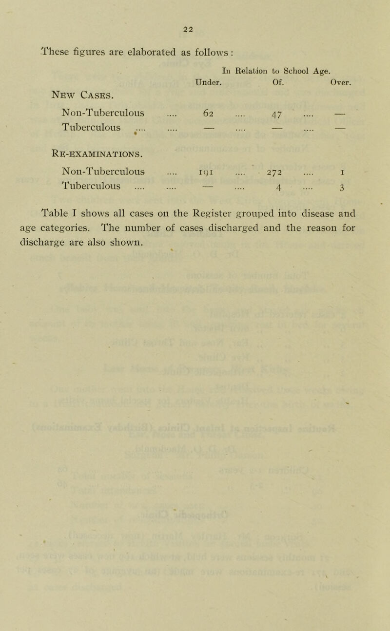 These figures are elaborated as follows : In Relation to School Age Under. Of. New Cases. Non-Tuberculous 62 47 Tuberculous • — — Re-examinations. Non-Tuberculous igi 272 Tuberculous — 4 Table I shows all cases on the Register grouped into disease and age categories. The number of cases discharged and the reason for discharge are also shown.