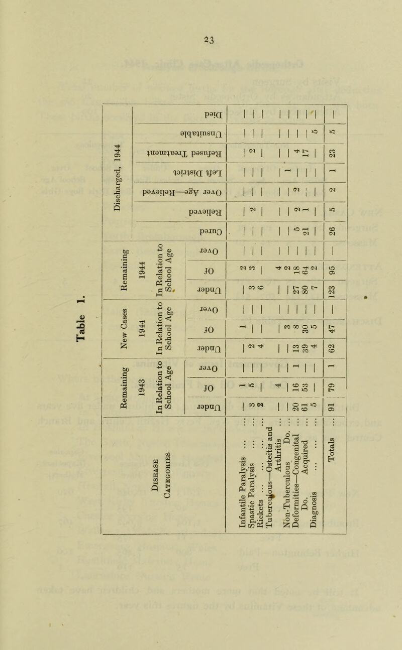 Table Discharged, 1944 1 pa?a III 1 1 1 i-i 1 1 1 1 1 1 1 !■« lo quaur)'B3jj^ pasnjo'jj 1^1 1 1 1 CO (M ^oiJisid ^jarj III 1  1 1 1 - paAai|ay;—aSy joaq III 1 r’ 1 1 fN p8A8q0'JJ r’ 1 1 1 1 iO CO <M paino . 1 1 1 1 1 1 Remaining 1944 In Relation to School Age J8A0 III 1 1 1 1 1 1 JO CO 1 T*< (M OC (N 1 rH CO *o 05 Japujq 1 CO CO 1 1 O I> 1 1 1 00 CO (M New Cases 1944 In Relation to School Age aOAQ . III 1 1 1 1 1 1 JO —1 1 1 1 CC 00 O lo japuQ 1 <M I CO b£) fl ;s c6 a 03 CO o p <J '•3 p~« a o S Ph o flCO JdAQ JO japufl tH CO <N CO CO I-H lO 0^10 01 CO 05 M Oh O O » ◄ CD CD ^'S ^ g CM 5s P-l 3.2-L S ® ^ t2 C« o fl ^ a? Oh C3 O ^ : ■•Si* 'S .-t5 '3 § SPSh ■ ® *- § § o oO«J o H : o o , o , 0> x> D H ^ -i^ .2 hI^'I ,g^ I 130 p