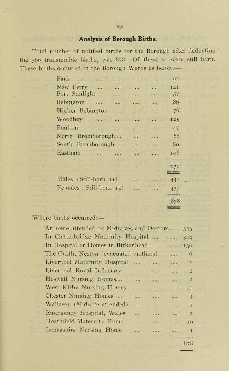 2.S Analysis of Borough Births. Total nninbcr of notilied births for the Borou.sjh after deducting’' the 566 transferal)le Ihrths, was ^78. Of tliese 24 were still born. These births occurred in the Borough Wards as below:— Park .... .... .... .... .... 92 New Ferry .... .... .... .... 141 Port Sunlight 57 Bebington .... .... .... .... 86 Higher Bebington .... .... .... 76 Woodhe5’ .... .... .... .... 125 Poulton ’ .... .... .... .... 47 North Broniborough.... .... .... 68 South Broniborough.... .... .... 80 Easthani .... .... .... .... 106 878 IMales (Still-born ii) .... .... 441 . Females (Still-born 13) .... .... 437 878 Where births occurred:—■ At home attended by Midwives and Doctors In Clatterbridge Maternity Flospital .... In Hospital or Homes in Birkenhead .... The Garth, Neston (evacuated mothers) Liverpool Maternity Hospital .... Liverpool Royal Infirmary Heswall Nursing Homes.... West Kirby Nursing Homes Chester Nursing Homes .... Wallasey (Midwife attended) Emergency Hospital, Wales Fleathneld Maternity Home Lancashire Nursing Home 323 344 136 6 8 0 2 10 4 1 2 3Q 878