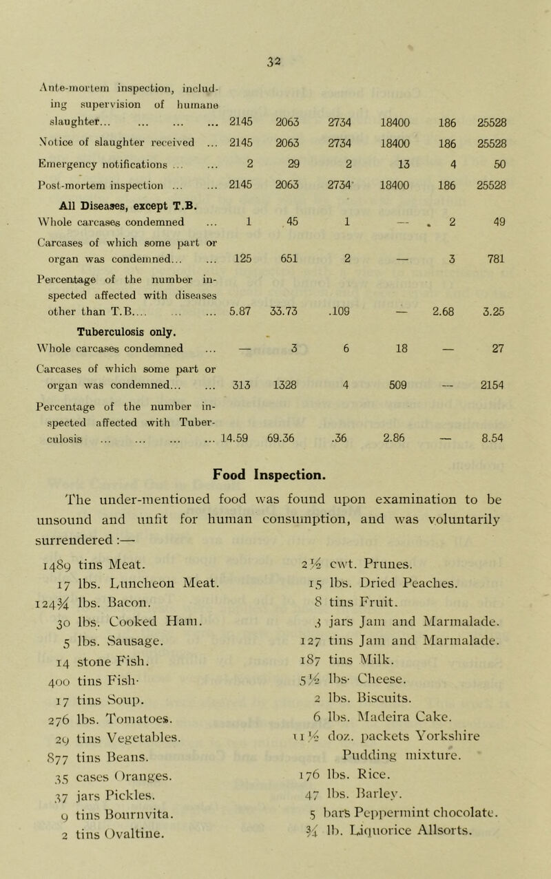 Ante-moilem inspection, includ- ing supervision of liuiriane slaughter... 2145 Notice of slaughter received ... 2145 Emergency notifications ... ... 2 Post-mortem inspection ... ... 2145 All Diseases, except T.B. Whole carcases condemned ... 1 Carcases of which some part or organ was condemned... ... 125 Percentage of the number in- spected affected with diseases other than T.B.... ... ... 5.87 Tuberculosis only. Whole carcases condemned ... — Carcases of which some part or organ was condemned... ... 313 Percentage of the number in- spected affected with Tuber- culosis ... ... ... ... 14.59 2063 2734 18400 186 25528 2063 2734 18400 186 25528 29 2 13 4 50 2063 2734' 18400 186 25528 45 1 — . 2 49 651 2 — 3 781 33.73 .109 — 2.68 3.25 3 6 18 — 27 1328 4 509 — 2154 69.36 .36 2.86 8.54 Food Inspection. The under-mentiotied food was found upon examination to be unsound and unfit for human consumption, and was voluntarily surrendered;— 1489 tins Meat. 17 lbs. Luncheon Meat. 124^ lbs. Bacon. 30 lbs. Cooked Ham. 5 lbs. vSausage. 14 stone Fish. 400 tins Fish- 17 tins vSoup. 276 lbs. Tomatoes. 29 tins Vegetables. S77 tins Beans. 35 cases < Iranges. 37 jars Pickles. 9 tins Bournvita. 2 tins (dvaltine. 2l4 cwt. Prunes. 15 lbs. Dried Peaches. 8 tins Fruit. 3 jars Jam and Marmalade. 127 tins Jam and Marmalade. 187 tins Milk. 5/4 lbs- Cheese. 2 lbs. Biscuits. 6 lbs. IMadeira Cake. 11do/., packets Yorkshire Pudding mixture. 176 lbs. Rice. 47 lbs. Barley. 5 bars Pepiiermint chocolate. 3^ 11). Liquorice Allsorts.