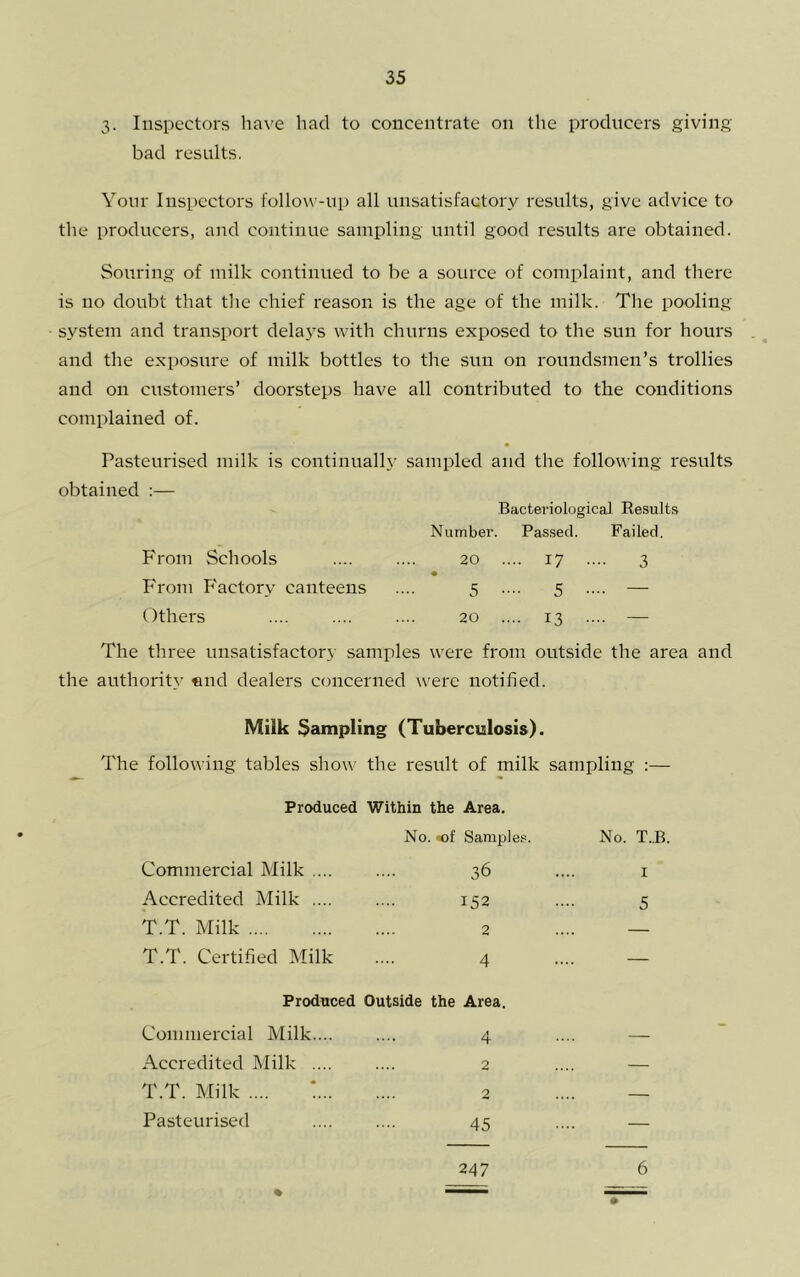 3- Inspectors have had to concentrate on the producers giving- bad results. Your Inspectors follow-up all unsatisfactory results, give advice to tlie producers, and continue sampling until good results are obtained. Souring of milk continued to be a source of complaint, and tliere is no doubt that tlie chief reason is the age of the milk. The pooling- system and transport dela3^s with churns exposed to the sun for hours and the exposure of milk bottles to the sun on roundsmen’s trollies and on customers’ doorsteps have all contributed to the conditions complained of. Pasteurised milk is continualh’ sampled and the following results obtained :— Bacteriological Results Number. Passed. Failed. From Schools .... .... 20 .... 17 .... 3 From F'actorv canteens .... 5 .... 5 .... — Others .... .... .... 20 .... 13 .... — The three unsatisfactor} samples were from outside the area and the authority end dealers concerned were notified. Milk Sampling (Tuberculosis). The following tables show the result of milk sampling ;— Produced Within the Area. No. *of Samples. Commercial Milk .... 36 Accredited Milk .... 152 T.T. Milk 2 T.T. Certified Milk 4 No. T.B. I 5 Produced Outside the Area. Commercial Milk.... 4 — Accredited Milk .... 2 — T.T. Milk .... : 2 — Pasteurised 45 — 247 6