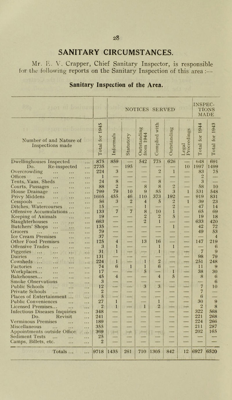 SANITARY CIRCUMSTANCES. Mr. k. V. Crapper, Chief Sanitary Inspector, is responsible for the following reports on the Sanitary Inspection of this area Sanitary Inspection of the Area. NOTICES SERVED INSPEC- TIONS MADE Number of and Nature of Inspections made Total for 1945 Informals - Statutory Outstanding from 1944 Complied with Outstanding Legal Proceedings Total for 1944 Total for 1943 Dvvellinghouses Inspected 875 859 — 542 775 626 — 848 691 Do. Re-inspected 2735 — 195 — — — 10 1997 1499 Overcrowding 224 3 — — 2 1 — 83 75 Offices 1 — — — — — — 2 — Tents, Vans, Sheds 24 8 — — 8 — — 3 — Courts, Passages ... 88 2 — 8 8 2 — 58 10 House Drainage 799 79 10 9 85 3 1 531 548 Privy Middens 1605 455 46 110 373 192 — 919 831 Cesspools ... 56 3 2 4 5 2 1 39 23 Ditches, Watercourses 15 — — 1 — 2 — 47 14 Offensive Accumulations ... 133 7 7 8 . 10 i — 65 69 Keeping of Animals 19 — — 2 2 5 — 19 18 Slaughterhouses 663 — — 2 i — — 633 420 Butchers' Shops ... 135 — — — — i — 42 72 Grocers 79 — — — — — — 49 53 Ice Cream Premises 37 — — — — — — — 4 Other Food Premises 125 4 — 13 16 — — 147 219 Offensive Trades ... 3 1 — — 1 i — — 6 Piggeries 31 1 — — 1 — — 7 9 Dairies 131 — — — — — — 98 79 Cowsheds ... 224 1 — 1 2 — — 251 248 Factories 74 6 1 1 6 — — 11 9 Workplaces... 17 — — 5 — i — 38 30 Bakehouses... 45 4 — — 4 5 — 8 6 Smoke Observations 3 — — — — — — — 6 Public Schools 12 — — 3 3 — — 7 10 Private Schools 2 — — — — — — 7 — Places of Entertainment ... 5 — — — — — — 6 — Public Conveniences 27 1 — — 1 — — 30 9 Licensed Premises... 2 1 — 1 2 — — 2 8 Infectious Diseases Inquiries 348 — — — — — — 322 568 Do. Revisit 241 — — — — — — 221 268 Verminous Premises 189 — — — — — — 224 266 Miscellaneous 355 — — — — — — 211 287 Appointments outside Office 369 — — — — — — 202 165 Sediment Tests 25 Camps, Billets, etc. 2 Totals ... 9718 1435 261 710 1305 842 12 6927 6520
