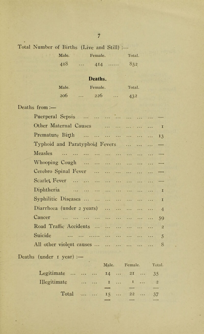 1 Total Number of Births (Live and Still) :— Male. Female. Total. 4lS ... 414 832 Deaths. Male. Female. Total. 206 ... 226 ... 432 Deaths from :— Puerperal Sepsis Other Maternal Causes Premature Birth Typhoid and Paratyphoid Fevers Measles Whooping Cough Cerebro Spinal Fever Scarlet, Fever Diphtheria Syphilitic Diseases Diarrhoea (under 2 3'ears) Cancer Road Traffic Accidents Suicide All other violent causes Deaths (under I year) :— Male. Female. Legitimate 14 ... 21 Illegitimate 1 ... 1