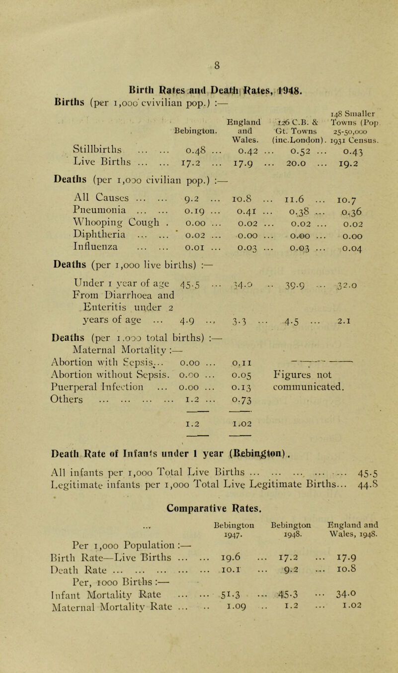 Birth Rates ami Death Rates, 1948. Births (per 1,000’cvivilian pop.) :— 148 Smaller England 126 C.B. & Towns (Pop Bebington. and Gt. Towns 25-50,000 Wales. (inc.London). 1931 Census. Stillbirths 00 6 O.42 . O.52 ... O.43 Live Births 17.2 ... 17.9 . 20.0 ... 19.2 Deaths (per i,ooo civilian pop.) All Causes 9.2 ... 10.8 . .. 11.6 ... IO.7 Pneumonia 0.19 ... 0.41 . 0,38 .... O.36 Whooping Cough . 0.00 ... 0.02 . 0.02 ... 0.02 Diphtheria ... 0.02 ... 0.00 . 0.00 ... 0.00 Influenza 0.01 ... 0.03 . 0.03 ... 0.04 Deaths (per i,ooo live births) :— Under i year of age 45-5 ••• 34.0 .. 39.9 ... 32.0 From Diarrhoea and Enteritis under 2 years of age 4-9 3-3 •• 4.5 ... 2.1 Deaths (per i .ooo total births) :— Maternal Mortality Abortion with Sepsis^... 0.00 ... O.II •- Abortion without Sepsis. O'. 00 ... 0.05 Figures not Puerperal Infection 0.00 ... 0.13 communicated. Others 1.2 ... o-73 1.2 1.02 Death Rate of Infants under 1 year (Bebington). All infants per 1,000 Total Live Births ... .. .... 45.5 Legitimate infants per 1,000 Total Live Legitimate Births... 44.S Comparative Rates. Bebington Bebington England and 1947. 1948. Wales, 194S. Per 1,000 Population :— Birth Rate—Live Births ... 19.6 17.2 .. 17.9 Death Rate ... 10.1 9-2 • .. 10.8 Per, 1000 Births :— Infant Mortality Rate ... 51.3 ... ' 45-3 • .. 34.0 Maternal Mortality Rate ... 1.09 ... 1.2 1.02