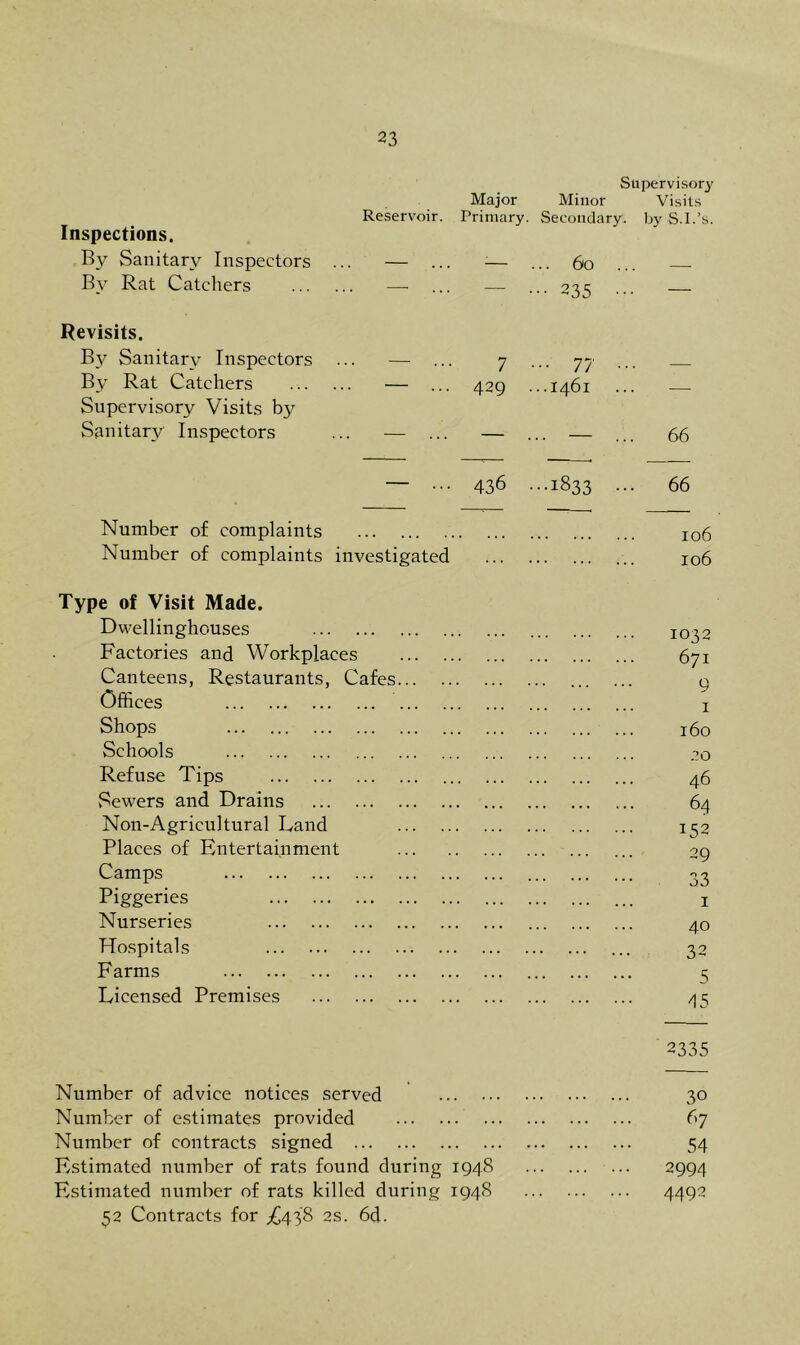 Reservoir. Major Primary. Supervisory Minor Visits Secondary, by S.I.’s. Inspections. By Sanitary Inspectors ... — ... ... 60 ... By Rat Catchers —- — •• 235 ... — Revisits. By Sanitary Inspectors ... — ... 7 ... 77 ... By Rat Catchers — ... 429 ..1461 Supervisory Visits by Sanitary Inspectors ... — ... — .. — ... 66 — ... 436 ..1833 ... 66 Number of complaints 106 Number of complaints investigated ... 106 Type of Visit Made. Dwellinghc-uses 1032 Factories and Workplaces 671 Canteens, Restaurants, Cafes... 9 Offices 1 Shops .. ... ... 160 Schools 20 Refuse Tips 46 Sewers an(I Drains 64 Non-Agricultural Land 152 Places of Entertainment 29 Camps . . ... ... 33 Piggeries • . ... 1 Nurseries . . ... ... 40 Hospitals ... 32 Farms • • • • . . ... ... 5 Licensed Premises . . ... ... 45 2335 Number of advice notices served . ... 30 Number of estimates provided f’7 Number of contracts signed . 54 Estimated number of rats found during 1948 • ... 2994 Estimated number of rats killed during 1948 • ... 4492 32 Contracts for ,£438 2s. 6d.