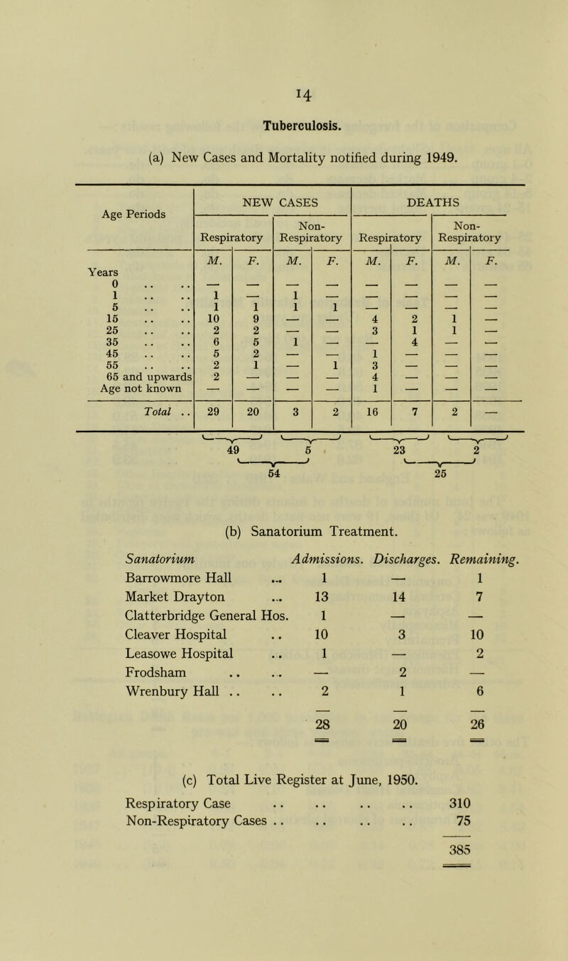 Tuberculosis. (a) New Cases and Mortality notified during 1949. Age Periods NEW CASES DEATHS Respii ■atory Nc Respii >n- *atory Respii ■atory No Respii n- •atory Years M. F. M. F. M. F. M. F. 0 — — — — — — — — 1 1 — 1 — — — — — 5 1 1 1 1 — — — 15 10 9 — — 4 2 1 — 25 2 2 — — 3 1 1 — 35 6 5 1 i — 4 — — 45 5 2 — — 1 — — — 55 2 1 — 1 3 — — — 65 and upwards 2 — — — 4 — — — Age not known — — — — 1 — — — Total .. 29 20 3 2 16 7 2 — ' ' V J V . 'v ‘ V '“Y J 49 5 23 2 -v ' v- 54 25 (b) Sanatorium Treatment. Admissions. Discharges. Remaining. 1 — 1 13 14 Sanatorium Barrowmore Hall Market Drayton Clatterbridge General Hos. Cleaver Hospital Leasowe Hospital Frodsham Wrenbury Hall 10 3 10 1 — 2 — 2 — 2 1 6 28 20 26 (c) Total Live Register at June, 1950. Respiratory Case .. .. .. .. 310 Non-Respiratory Cases .. .. .. .. 75 385