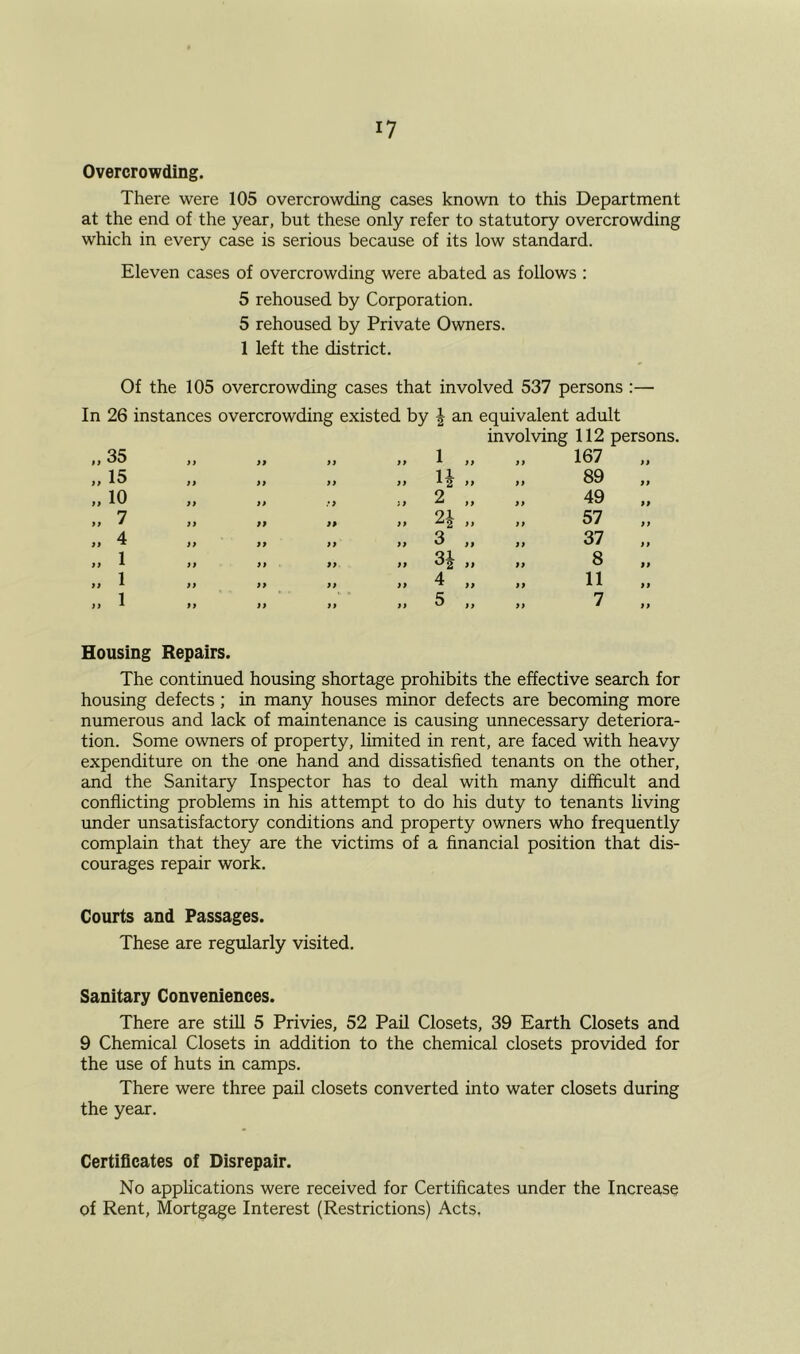 !7 Overcrowding. There were 105 overcrowding cases known to this Department at the end of the year, but these only refer to statutory overcrowding which in every case is serious because of its low standard. Eleven cases of overcrowding were abated as follows : 5 rehoused by Corporation. 5 rehoused by Private Owners. 1 left the district. Of the 105 overcrowding cases that involved 537 persons :— In 26 instances overcrowding existed by \ an equivalent adult involving 112 persons. „ 15 it it ft ft ft ft tt x tt tt 11 tt a2 >> y* 89 tt it „ 10 ft ft :> a 2 ,, ,, 49 tt „ 7 ft ft tt i> 2^ ,, ,, 57 tt „ 4 ft ft tt Q a u it it 37 tt „ 1 ft ft tt tt ^ >) j> 8 tt „ 1 ft ft tt 4 tt t tt tt 11 tt „ 1 ft tf tt tt u tt tt 7 it Housing Repairs. The continued housing shortage prohibits the effective search for housing defects ; in many houses minor defects are becoming more numerous and lack of maintenance is causing unnecessary deteriora- tion. Some owners of property, limited in rent, are faced with heavy expenditure on the one hand and dissatisfied tenants on the other, and the Sanitary Inspector has to deal with many difficult and conflicting problems in his attempt to do his duty to tenants living under unsatisfactory conditions and property owners who frequently complain that they are the victims of a financial position that dis- courages repair work. Courts and Passages. These are regularly visited. Sanitary Conveniences. There are still 5 Privies, 52 Pail Closets, 39 Earth Closets and 9 Chemical Closets in addition to the chemical closets provided for the use of huts in camps. There were three pail closets converted into water closets during the year. Certificates of Disrepair. No applications were received for Certificates under the Increase of Rent, Mortgage Interest (Restrictions) Acts.