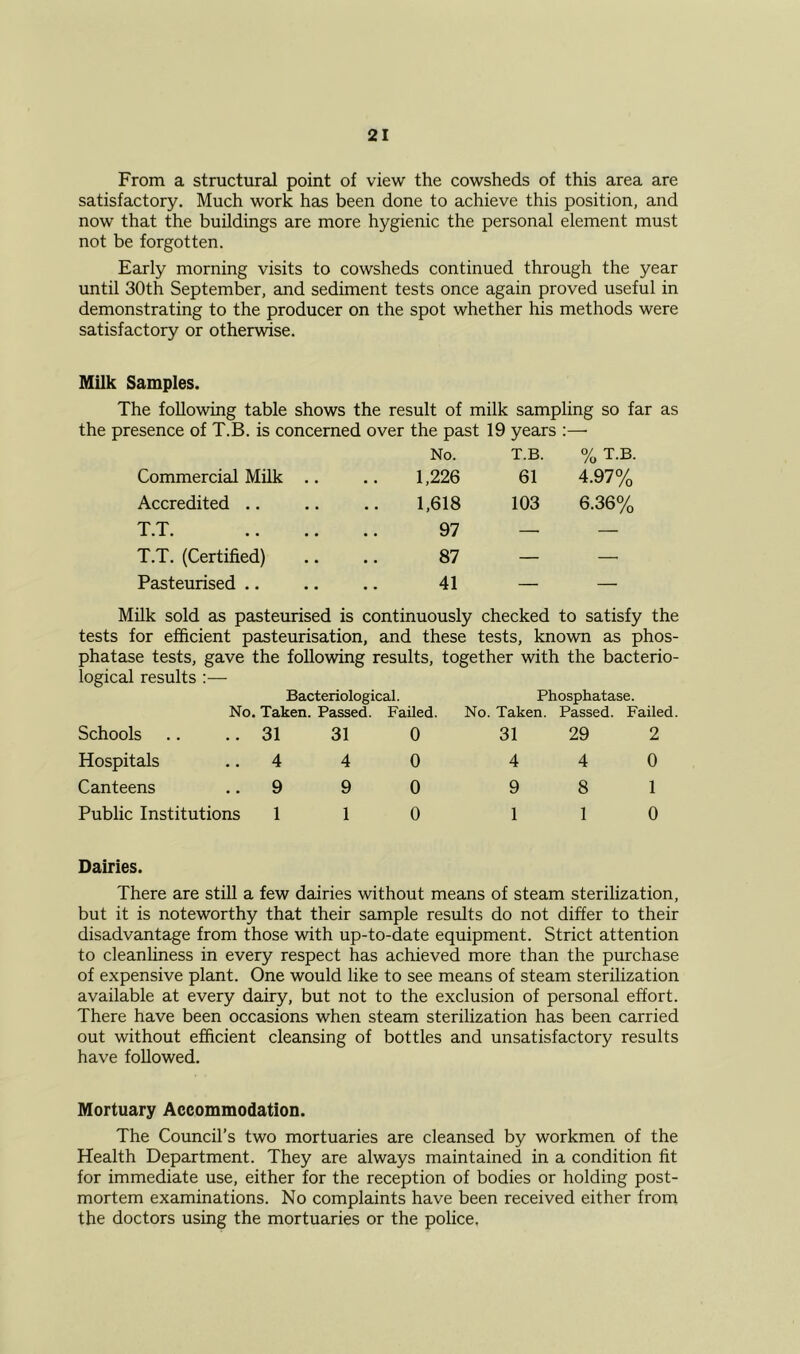 From a structural point of view the cowsheds of this area are satisfactory. Much work has been done to achieve this position, and now that the buildings are more hygienic the personal element must not be forgotten. Early morning visits to cowsheds continued through the year until 30th September, and sediment tests once again proved useful in demonstrating to the producer on the spot whether his methods were satisfactory or otherwise. Milk Samples. The following table shows the result of milk sampling so far as the presence of T.B. is concerned over the past 19 years :—• Commercial Milk .. No. 1,226 T.B. 61 % T.B. 4.97% Accredited 1,618 103 6.36% T.T. 97 — — T.T. (Certified) 87 — — Pasteurised .. 41 — — Milk sold as pasteurised is continuously checked to satisfy the tests for efficient pasteurisation, and these tests, known as phos- phatase tests, gave the following results, together with the bacterio- logical results :— Bacteriological. No. Taken. Passed. Failed. Phosphatase. No. Taken. Passed. Failed Schools 31 31 0 31 29 2 Hospitals 4 4 0 4 4 0 Canteens 9 9 0 9 8 1 Public Institutions 1 1 0 1 1 0 Dairies. There are still a few dairies without means of steam sterilization, but it is noteworthy that their sample results do not differ to their disadvantage from those with up-to-date equipment. Strict attention to cleanliness in every respect has achieved more than the purchase of expensive plant. One would like to see means of steam sterilization available at every dairy, but not to the exclusion of personal effort. There have been occasions when steam sterilization has been carried out without efficient cleansing of bottles and unsatisfactory results have followed. Mortuary Accommodation. The Council’s two mortuaries are cleansed by workmen of the Health Department. They are always maintained in a condition fit for immediate use, either for the reception of bodies or holding post- mortem examinations. No complaints have been received either from the doctors using the mortuaries or the police.
