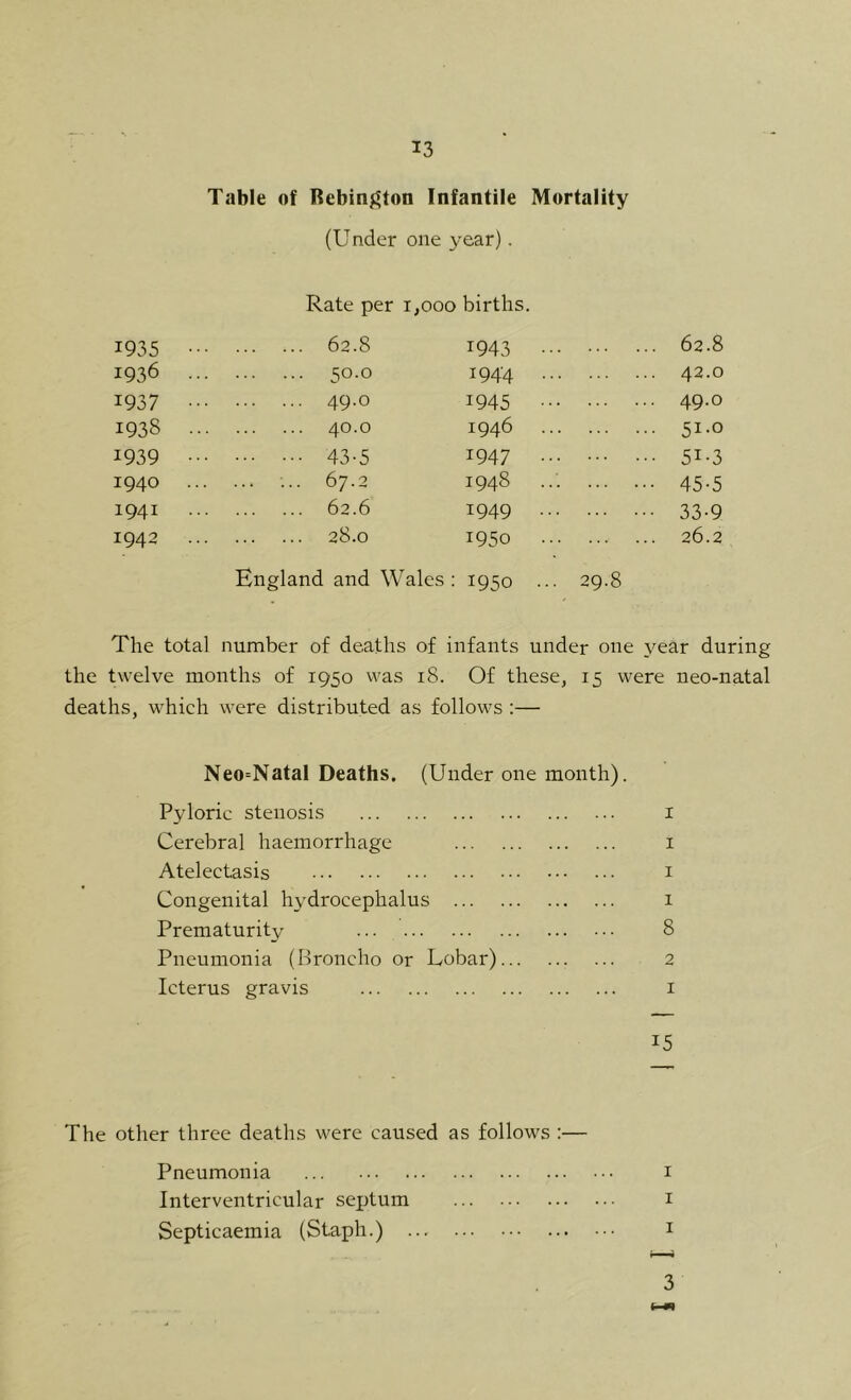 Table of Rebinf^ton Infantile Mortality (Under one }^ear). Rate per i,ooo births. 1935 o^ JO bo 1943 62.8 1936 50.0 1944 42.0 1937 49.0 1945 49-0 1938 40.0 1946 51-0 1939 43-5 1947 51-3 1940 ... 67.2 1948 ... 45-5 1941 62.6 1949 33-9 1942 28.0 1950 26.2 England and Wales 1950 ... 29.8 The total number of deaths of infants under one year during the twelve months of 1950 was 18. Of these, 15 were neo-natal deaths, which were distributed as follows :— Neo=Natal Deaths. (Under one month). Pyloric stenosis i Cerebral haemorrhage i Atelectasis i Congenital hydrocephalus 1 Prematurity 8 Pneumonia (Broncho or Lobar) 2 Icterus gravis i 15 The other three deaths were caused as follows :— Pneumonia ... i Interventricular septum i Septicaemia (Staph.) i 3