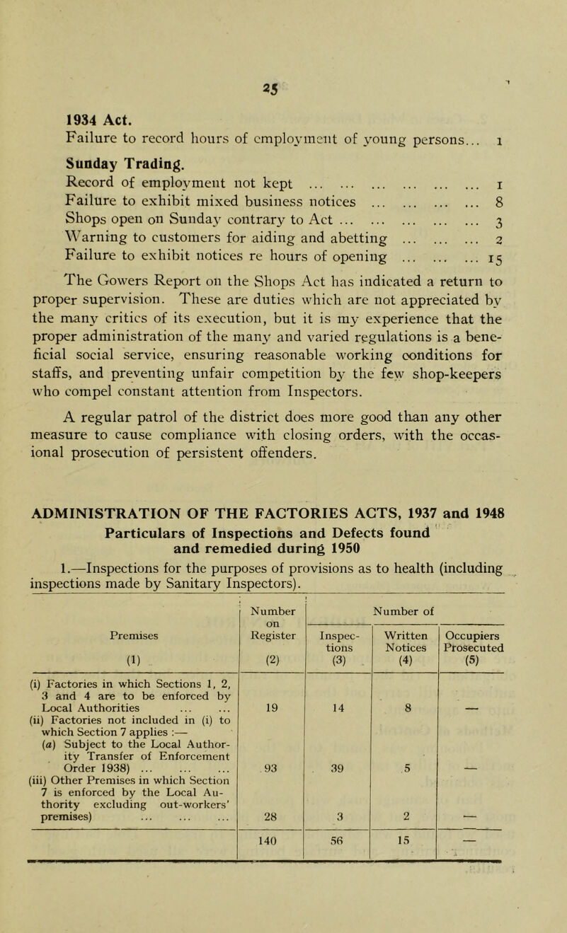 25 1934 Act. Failure to record hours of employment of young persons... i Sunday Trading. Record of employment not kept Failure to exhibit mixed business notices ... Shops open on Sunday contrary to Act Warning to customers for aiding and abetting Failure to exhibit notices re hours of opening 1 8 3 2 15 The Gowers Report on the Shops Act has indicated a return to proper supervision. These are duties which are not appreciated by the many critics of its execution, but it is my experience that the proper administration of the many and varied regulations is a bene- ficial social service, ensuring reasonable working conditions for staffs, and preventing unfair competition by the few shop-keepers who compel constant attention from Inspectors. A regular patrol of the district does more good than any other measure to cause compliance with closing orders, with the occas- ional prosecution of persistent offenders. ADMINISTRATION OF THE FACTORIES ACTS, 1937 and 1948 Particulars of Inspections and Defects found and remedied during 1950 1.—Inspections for the purposes of provisions as to health (including inspections made by Sanitary Inspectors). I Number Number of Premises (1) Register (2) Inspec- tions (3) Written Notices (4) Occupiers Prosecuted (5) (i) Factories in which Sections 1, 2, 3 and 4 are to be enforced by Local Authorities 19 14 8 (ii) Factories not included in (i) to which Section 7 applies :— (a) Subject to the Local Author- ity Transfer of Enforcement Order 1938) 93 39 5 (iii) Other Premises in which Section 7 is enforced by the Local Au- thority excluding out-workers’ premises) 28 3 2 _