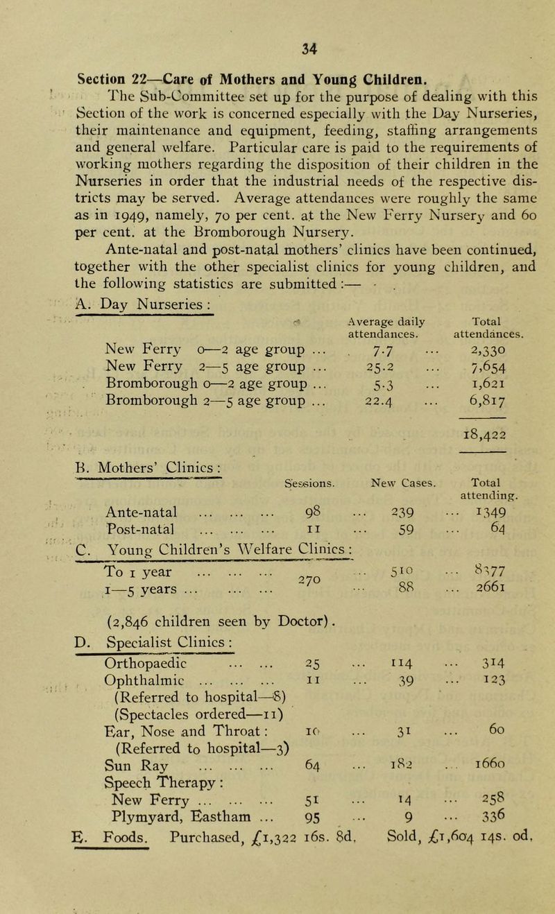 Section 22—Care of Mothers and Young Children. The Sub-Committee set up for the purpose of dealing with this Section of the work is concerned especially with the Day Nurseries, their maintenance and equipment, feeding, stalling arrangements and general welfare. Particular care is paid to the requirements of working mothers regarding the disposition of their children in the Nurseries in order that the industrial needs of the respective dis- tricts may be served. Average attendances were roughly the same as in 1949, namely, 70 per cent, at the New Ferry Nursery and 60 per cent, at the Bromborough Nursery. Ante-natal and post-natal mothers’ clinics have been continued, together with the other specialist clinics for young children, and the following statistics are submitted :— • A. Day Nurseries : ^ Average daily Total attendances. attendances. New Ferry o—2 age group ... 7.7 ... 2,330 New Ferry 2—5 age group ... 25.2 ... 7.654 Bromborough o—2 age group ... 5.3 ... 1,621 Bromborough 2—5 age group... 22.4 ... 6,817 18,422 B. Mothers’ Clinics : Sessions. New Cases. Total attending Ante-natal 98 239 1349 Post-natal II 59 ... 64 C. Young Children’s Welfare Clinics: To I year 270 510 ... 8^,77 1—5 years ... 88 2661 (2,846 children seen by Doctor). D. Specialist Clinics : Orthopaedic 25 114 • 314 Ophthalmic 11 39 123 (Referred to hospital—>8) (Spectacles ordered—11) 60 Ear, Nose and Throat: 10 3^ (Referred to hospital—3) Sun Ray Speech Therapy: 64 182 1660 ... 258 New Ferry 51 M Plymyard, Eastham ... 95 , ••• 9 336 E. Foods. Purchased, /i,322 i6s. 8d, Sold, ;£t,6o4 14s. od,