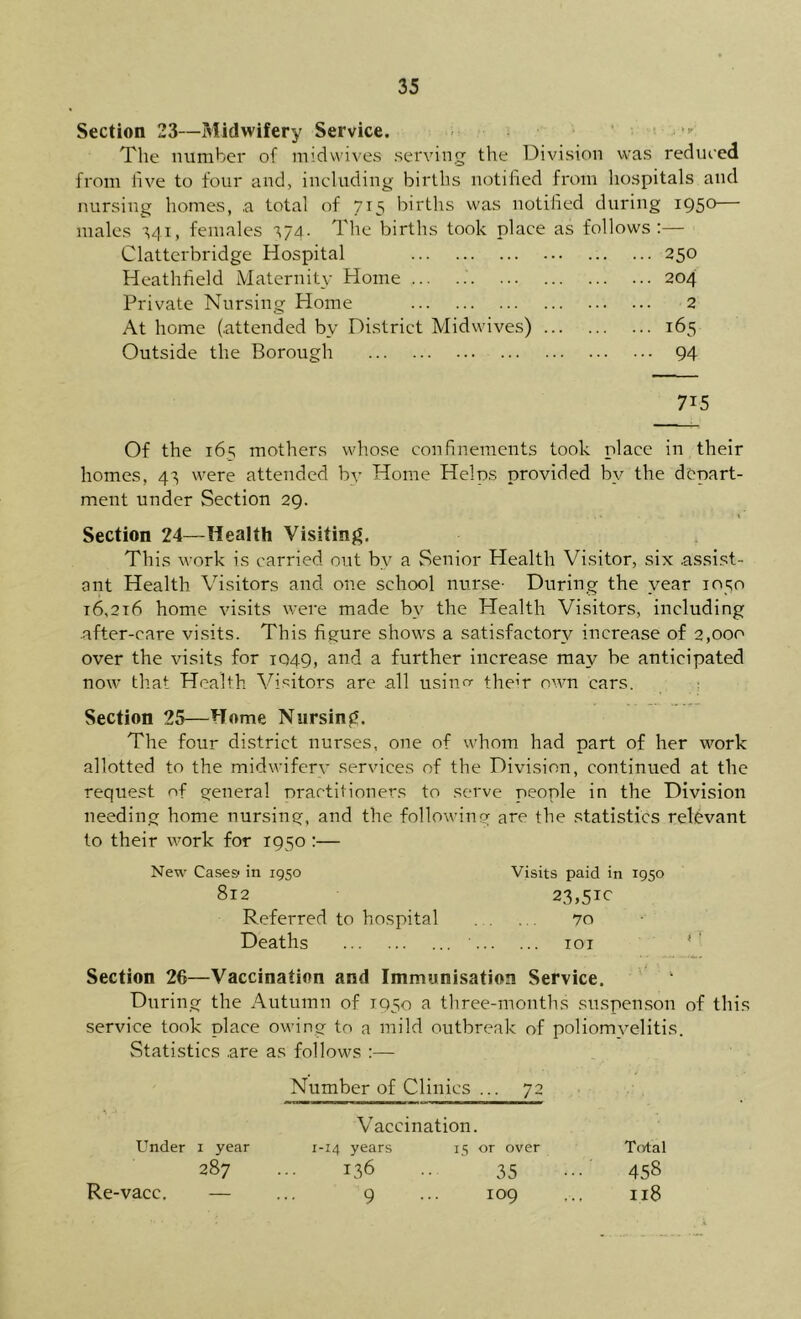 Section 23—Midwifery Service. •>’ The number of midvvives serving the Division was redueed from live to four and, including births notified from hospitals and nursing homes, .a total of 715 births was notified during 1950— males -^41, females '^74. The births took place as follows:— Clatterbridge Hospital 250 Heathfield Maternity Home ... 204 Private Nursing Home 2 At home (attended by District Midwives) 165 Outside the Borough 94 715 Of the 165 mothers whose confinements took place in their homes, 4^ were attended by Horae Helps provided by the dopart- ment under Section 29. Section 24—Health Visiting. , This work is carried out by a Senior Health Visitor, six assist- ant Health Visitors and one school nurse- During the year 1050 t6,2t6 home visits were made bv the Health Visitors, including after-care visits. This figure shows a satisfactory increase of 2,000 over the visits for 1049, and a further increase may be anticipated now that Health Visitors are all usinor theT own cars. Section 25—Home Nursing. The four district nurses, one of whom had part of her work allotted to the midwiferv services of the Division, continued at the request of general -nrartitioners to serve people in the Division needing home nursing, and the following are the statistics relevant to their work for 1950 :— New Cases in 1950 Visits paid in 1950 812 23,51c Referred to hospital 70 Deaths loi '' Section 26—Vaccination and Immunisation Service. ' During the Autumn of 1950 a three-months suspenson of this service took place owing to a mild outbreak of poliomyelitis. vStatistics are as follows :— Number of Clinics ... 72 Vaccination. Under i year 1-14 years 15 or over Total 287 136 35 458 Re-vacc, — 9 109 I18 Re-vacc,