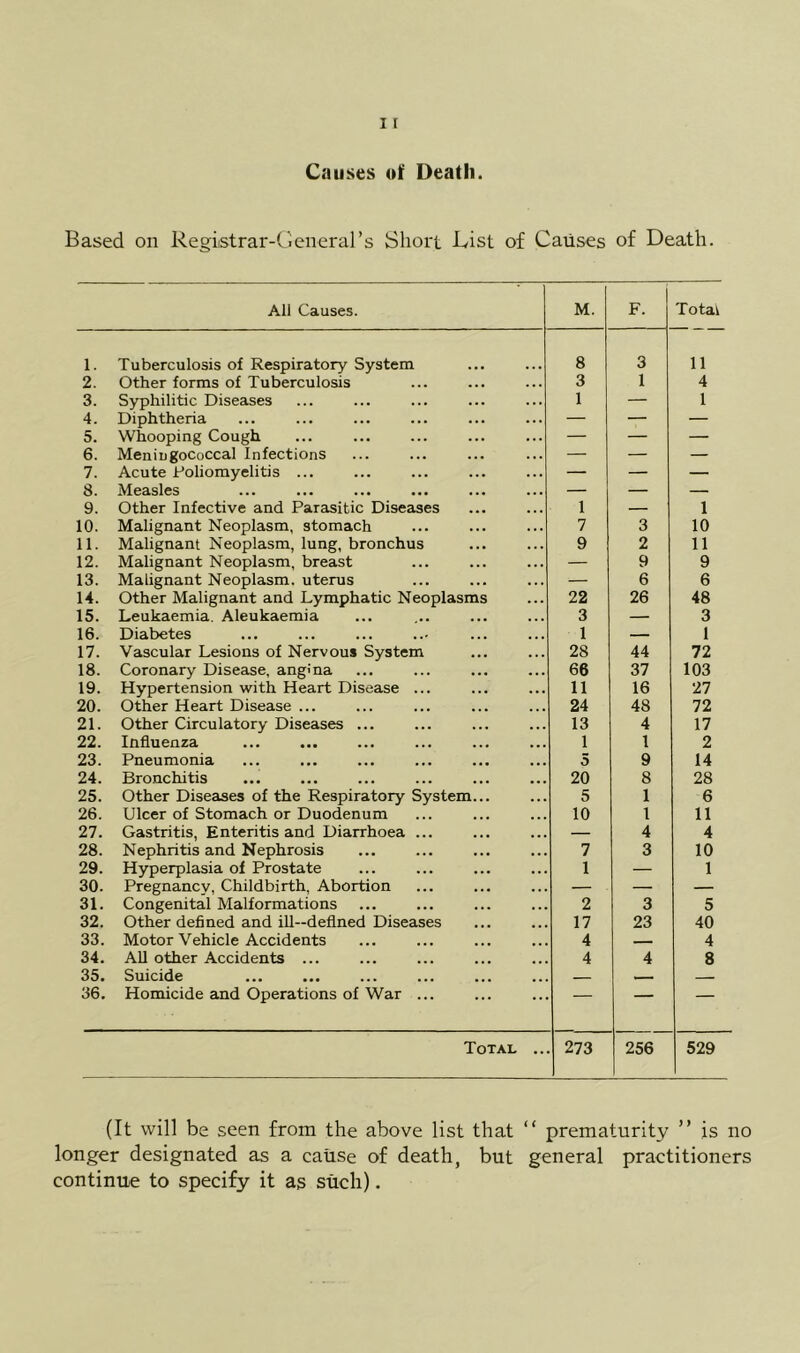 Causes uli Death. Based on Regiistrar-Geiieral’s Short List of Causes of Death. All Causes. M. F. Totav 1. Tuberculosis of Respiratory System 8 3 11 2. Other forms of Tuberculosis • . • ... 3 1 4 3. Syphilitic Diseases ... 1 — 1 4. Diphtheria ... — — — 5. Whooping Cough ... — — — 6. Meningococcal Infections ... — — — 7. Acute Poliomyelitis ... ... — — — 8. Measles ... ... — — — 9. Other Infective and Parasitic Diseases ... ... 1 — 1 10. Malignant Neoplasm, stomach ... 7 3 10 11. Malignant Neoplasm, lung, bronchus ... 9 2 11 12. Malignant Neoplasm, breast ... — 9 9 13. Malignant Neoplasm, uterus ... — 6 6 14. Other Malignant and Lymphatic Neoplasms 22 26 48 15. Leukaemia. Aleukaemia ... ... 3 — 3 16. Diabetes ... ... 1 — 1 17. Vascular Lesions of Nervous System ... ... 28 44 72 18. Coronary Disease, angina ... ... 66 37 103 19. Hypertension with Heart Disease ... ... ... 11 16 27 20. Other Heart Disease ... ... ... 24 48 72 21. Other Circulatory Diseases ... ... ... 13 4 17 22. Influenza ... ... 1 1 2 23. Pneumonia ■.• ... 5 9 14 24. Bronchitis ... ... 20 8 28 25. Other Diseases of the Respiratory System... 5 1 6 26. Ulcer of Stomach or Duodenum ... ... 10 1 11 27. Gastritis, Enteritis and Diarrhoea ... ... ... — 4 4 28. Nephritis and Nephrosis ... ... 7 3 10 29. Hyperplasia of Prostate ... 1 — 1 30. PregnaneV, Childbirth, Abortion ... — — — 31. Congenital Malformations ... ... 2 3 5 32. Other defined and iU—defined Diseases ... . .. 17 23 40 33. Motor Vehicle Accidents ... •. . 4 4 34. AU other Accidents ... ... . . . 4 4 8 35. Suicide ... . . . 36. Homicide and Operations of War ... ... — — — Total ... 273 256 529 (It will be seen from the above list that “ prematurity ” is no longer designated as a cause of death, but general practitioners continue to specify it as such).