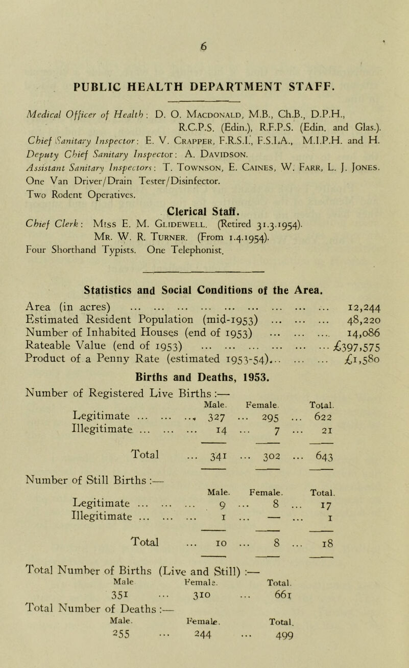 PUBLIC HEALTH DEPARTMENT STAFF. Medical Officer of Health : D. O. Macdonald, M.B., Ch.B., D.P.H., R.C.P.S. (Edin.), R.F.P.S. (Edin. and Glas.). Chief Sanitary Inspector: E. V. Crapper, F.R.S.I., F.S.LA., M.I.P.H. and H. Deputy Chief Sanitary Inspector: A. Davidson. Assistant Sanitary Inspectors: T. Townson, E. Caines, W. Farr, L. J. Jones. One Van Dnver/Drain Tester/Disinfector. Two Rodent Operatives. Clerical Staff. Chief Clerk: Miss E. M. Glidewell. (Retired 31.3.1954). Mr. W. R. Turner. (From 1.4.1954). Four Shorthand Typists. One Telephonist. Statistics and Social Conditions of the Area. Area (in .acres) . 12,244 Estimated Resident Population (mid-1953) • 48,220 Number of Inhabited Houses (end of 1953) • . . 14,086 Rateable Value (end of 1953) • •••^397.575 Product of a Penny Rate (estimated 1953-54). •• ^1,580 Births and Deaths, 1953. Number of Registered Live Births :— Male. Female. Total. Legitimate 327 • •• 295 ... 622 Illegitimate 14 . 7 ... 21 Total ... 341 . .. 302 .. • 643 Number of Still Births :— Male. Female. Total. Legitimate ... 9 . 8 ... 17 Illegitimate 1 — ... I Total 10 . 8 ... 18 Total Number of Births (Live and Still) • Male Female. Total. 351 310 661 Total Number of Deaths :— Male. Female. Total. 255 244 499